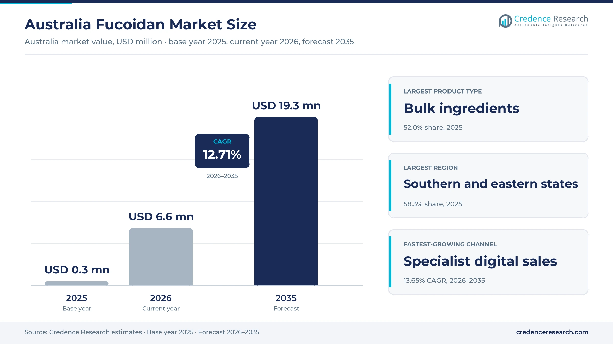 Australia Fucoidan Market Size, Share, Growth and Forecast, 2025-2035 Australia Fucoidan Market Size, Share, Growth and Forecast, 2025-2035