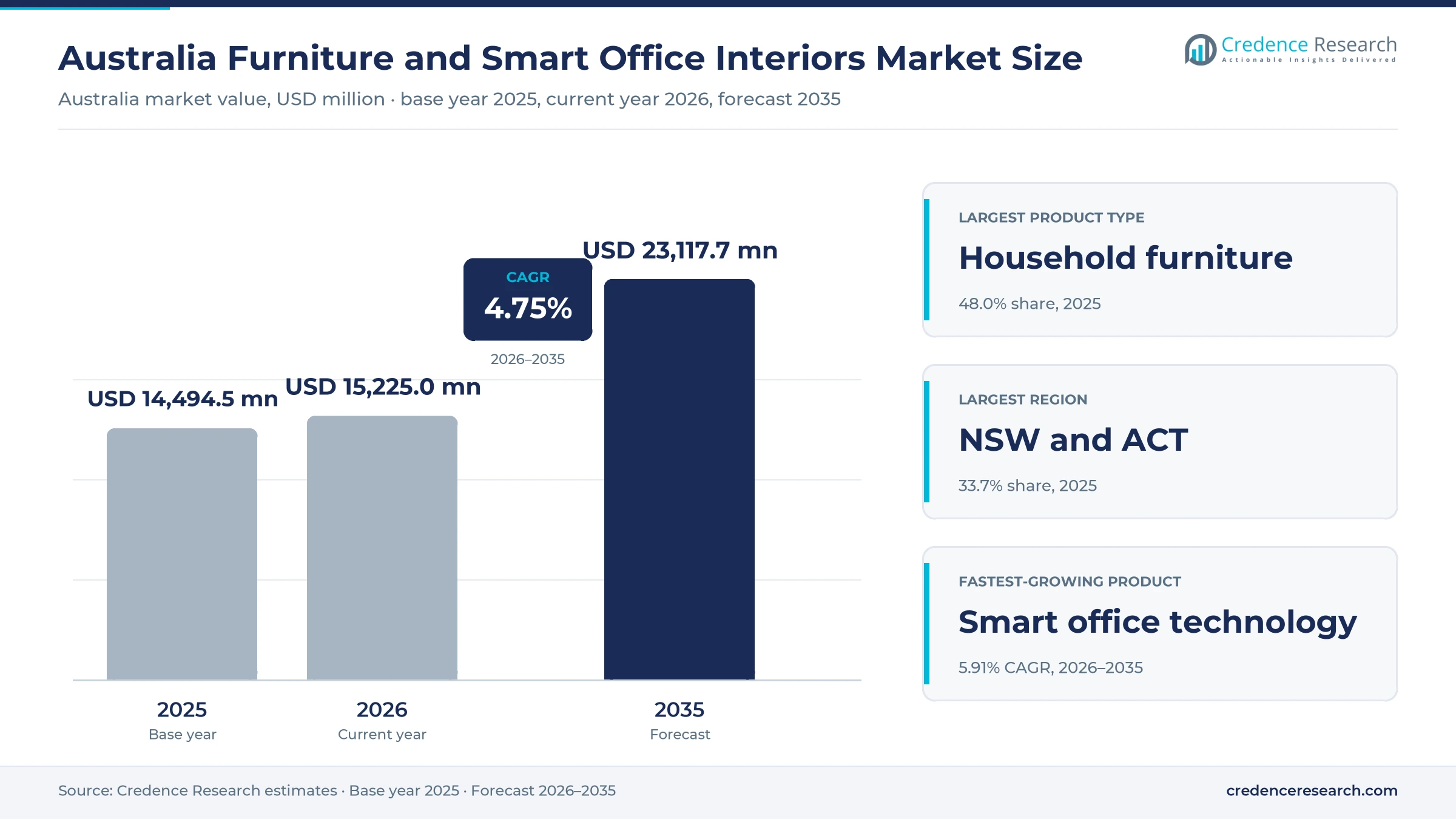 Australia Furniture and Smart Office Interiors Market Size, Share, Growth and Forecast, 2025-2035 Australia Furniture and Smart Office Interiors Market Size, Share, Growth and Forecast, 2025-2035