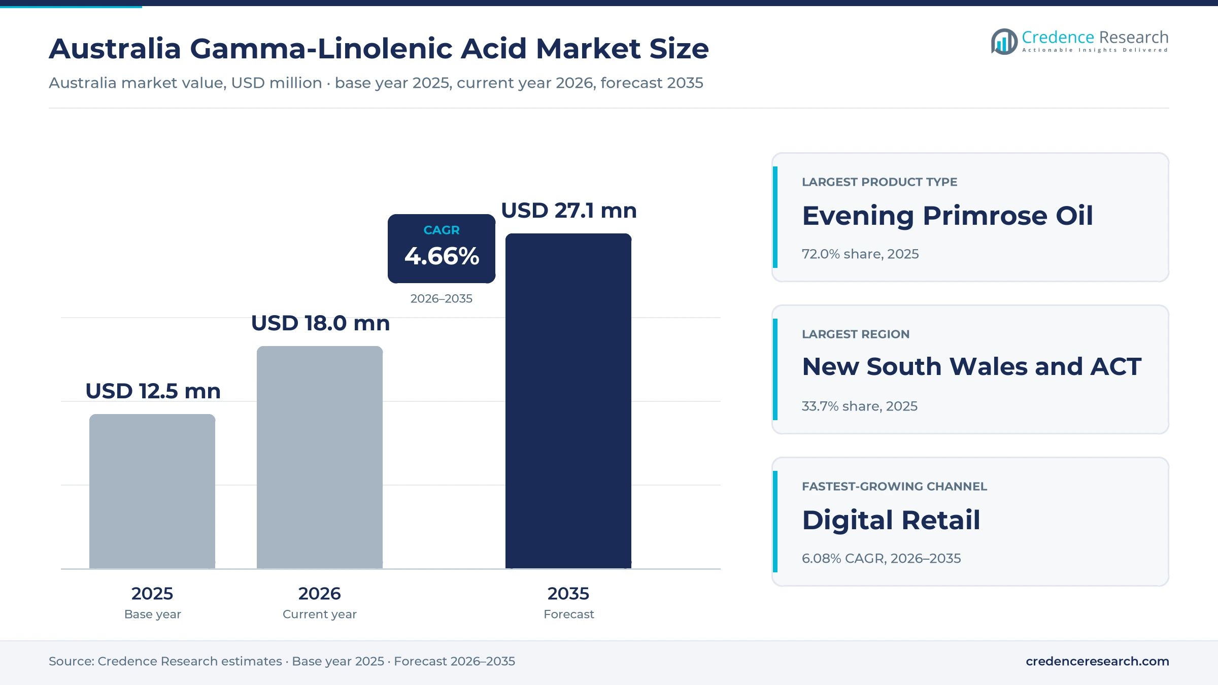 Australia Gamma-Linolenic Acid Market Size, Share, Growth and Forecast, 2025-2035 Australia Gamma-Linolenic Acid Market Size, Share, Growth and Forecast, 2025-2035
