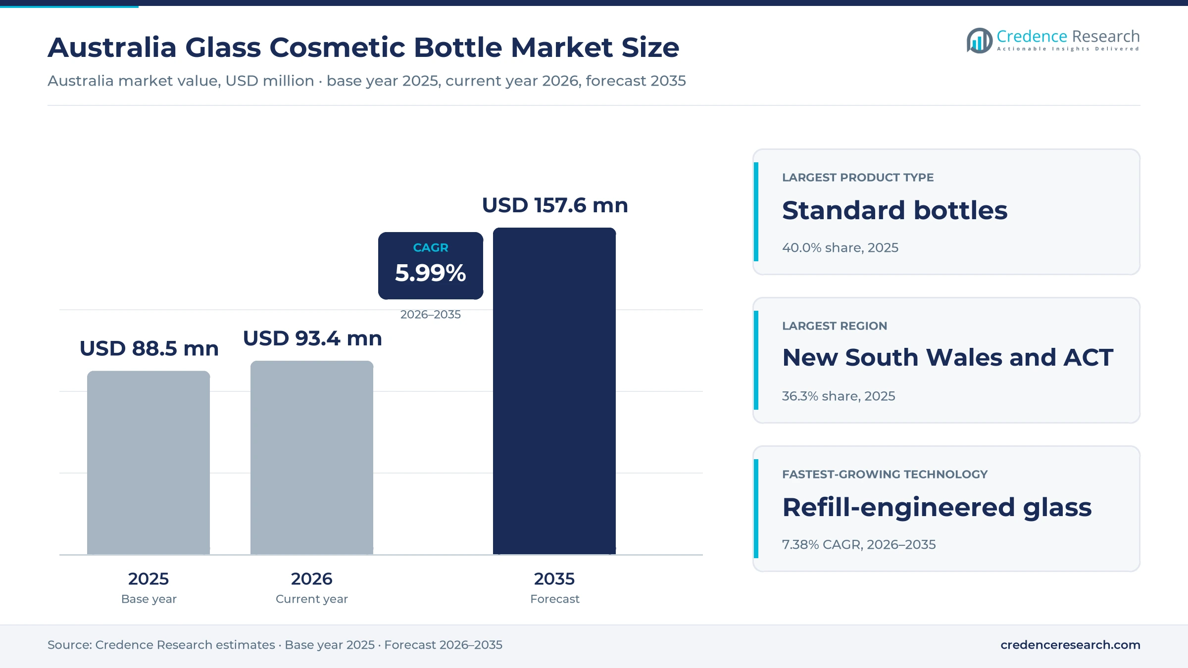 Australia Glass Cosmetic Bottle Market Size, Share, Growth and Forecast, 2025-2035 Australia Glass Cosmetic Bottle Market Size, Share, Growth and Forecast, 2025-2035