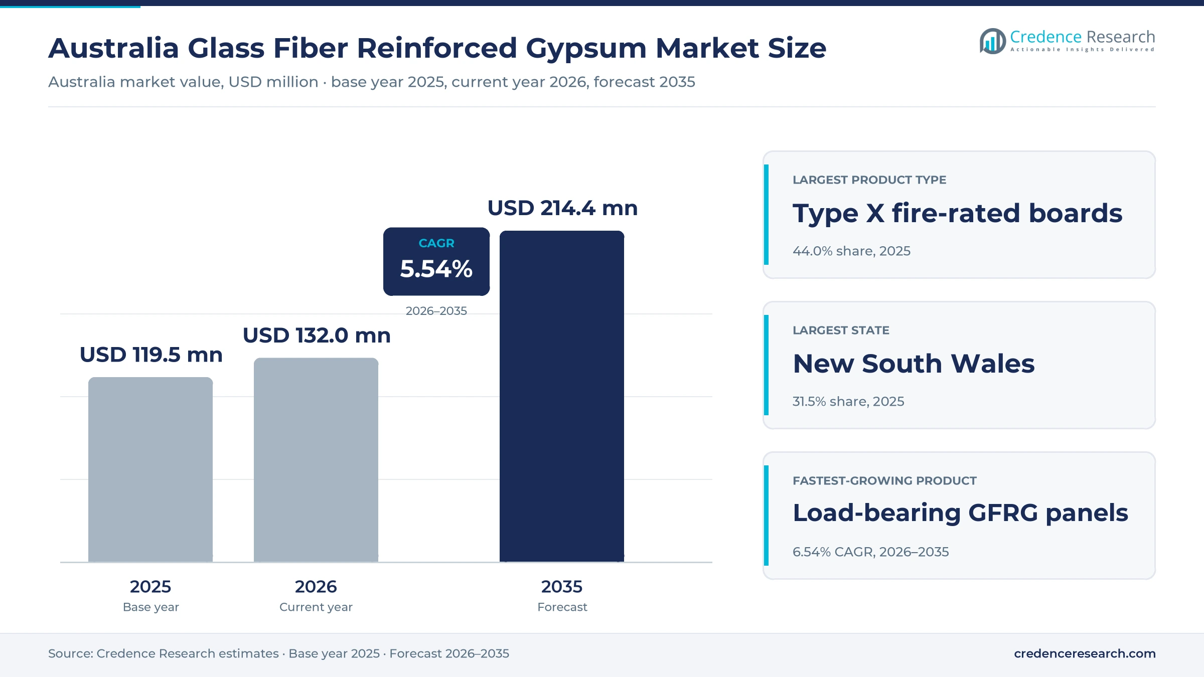 Australia Glass Fiber Reinforced Gypsum Market Size, Share, Growth and Forecast, 2025-2035 Australia Glass Fiber Reinforced Gypsum Market Size, Share, Growth and Forecast, 2025-2035