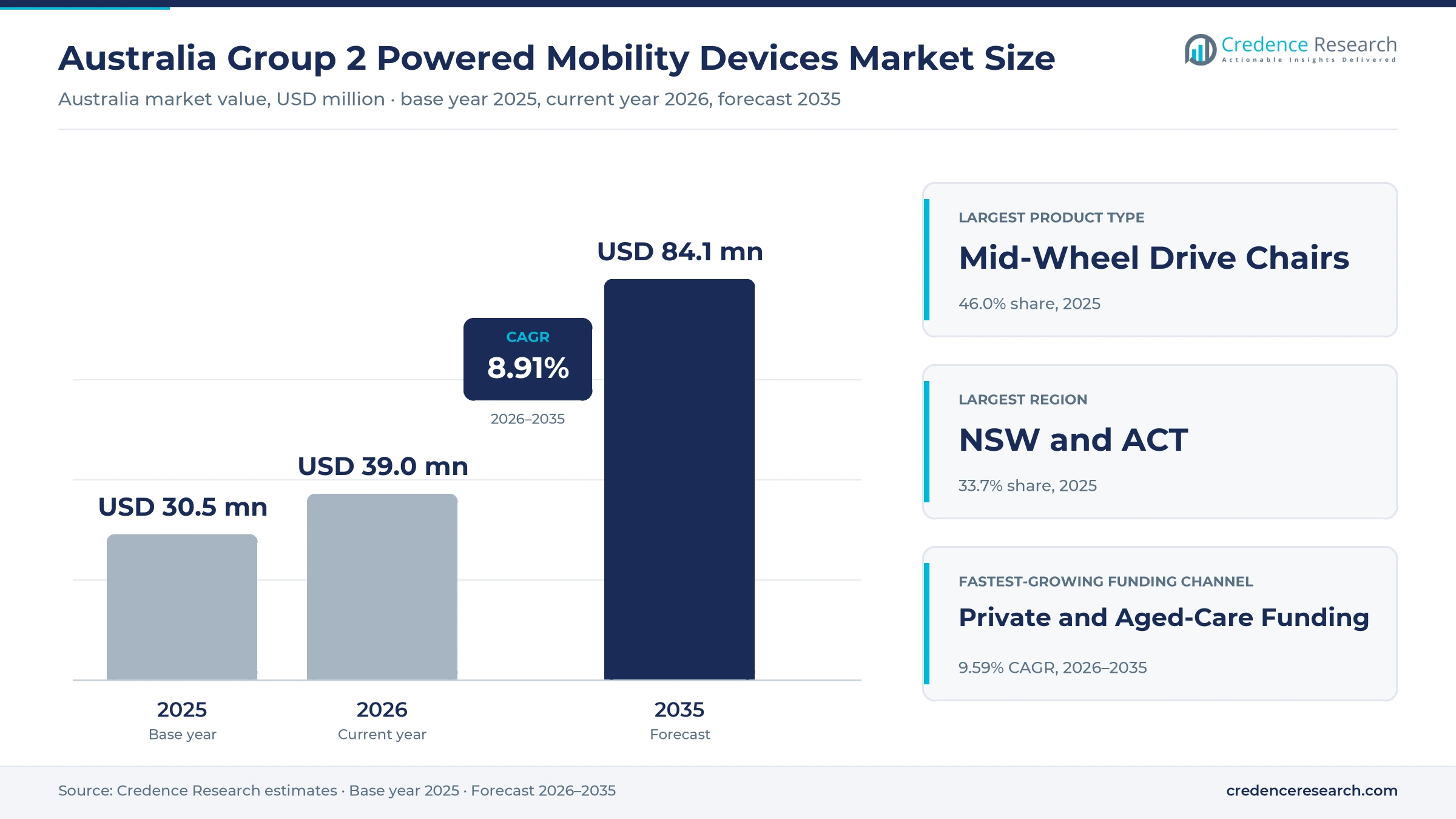 Australia Group 2 Powered Mobility Devices Market Size, Share, Growth and Forecast, 2025-2035