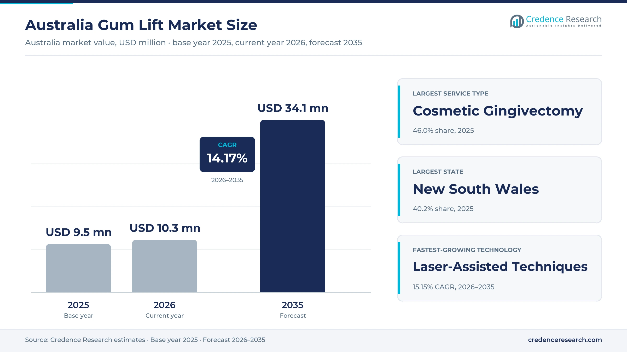 Australia Gum Lift Market Size, Share, Growth and Forecast, 2025-2035