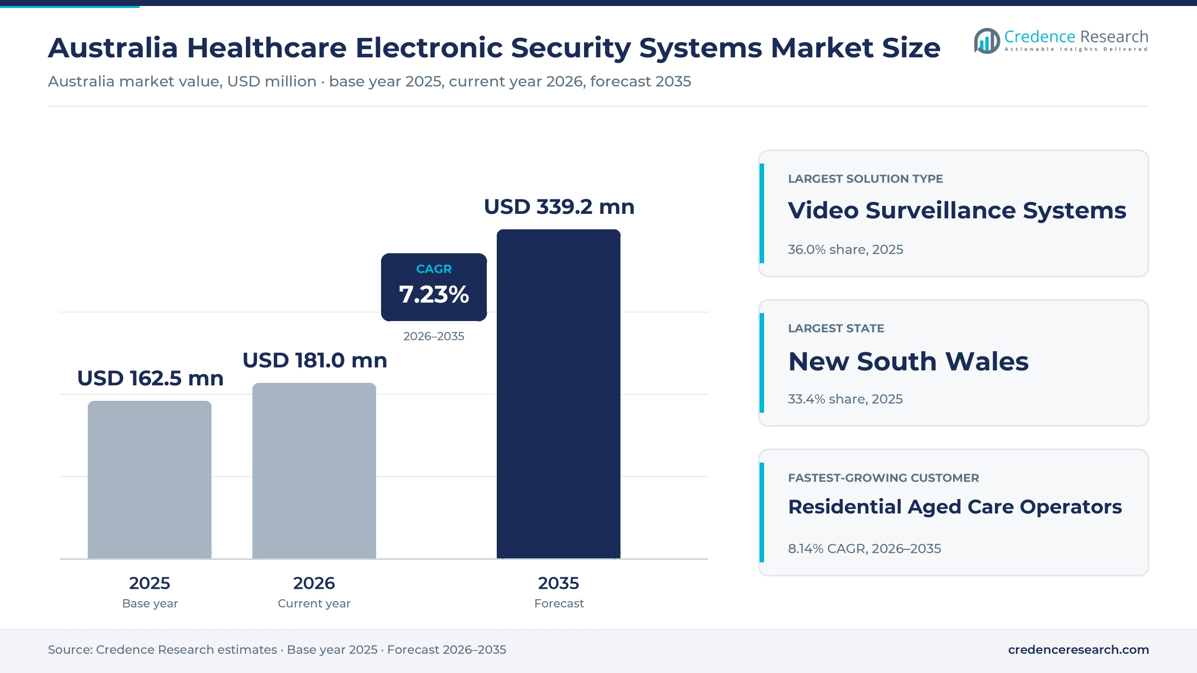 Australia Healthcare Electronic Security Systems Market Size, Share, Growth and Forecast, 2025-2035