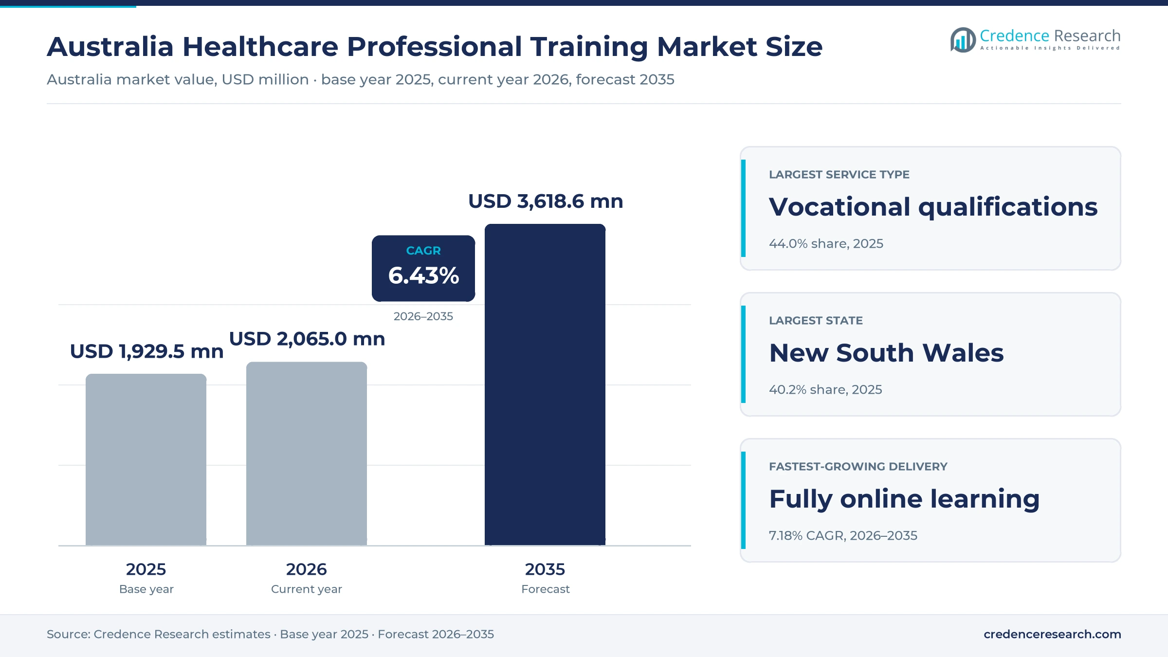 Australia Healthcare Professional Training Market Size, Share, Growth and Forecast, 2025-2035