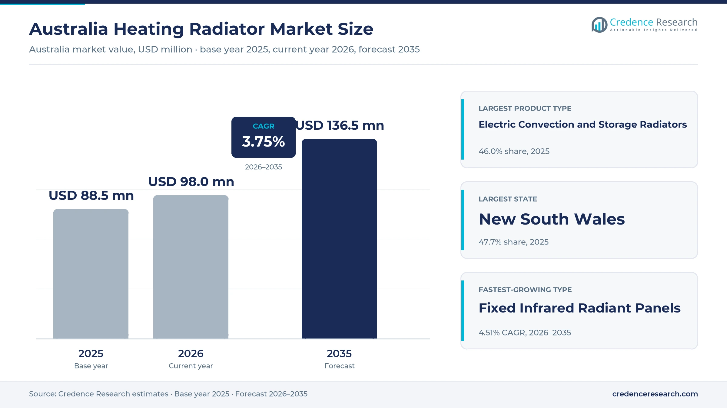 Australia Heating Radiator Market Size, Share, Growth and Forecast, 2025-2035