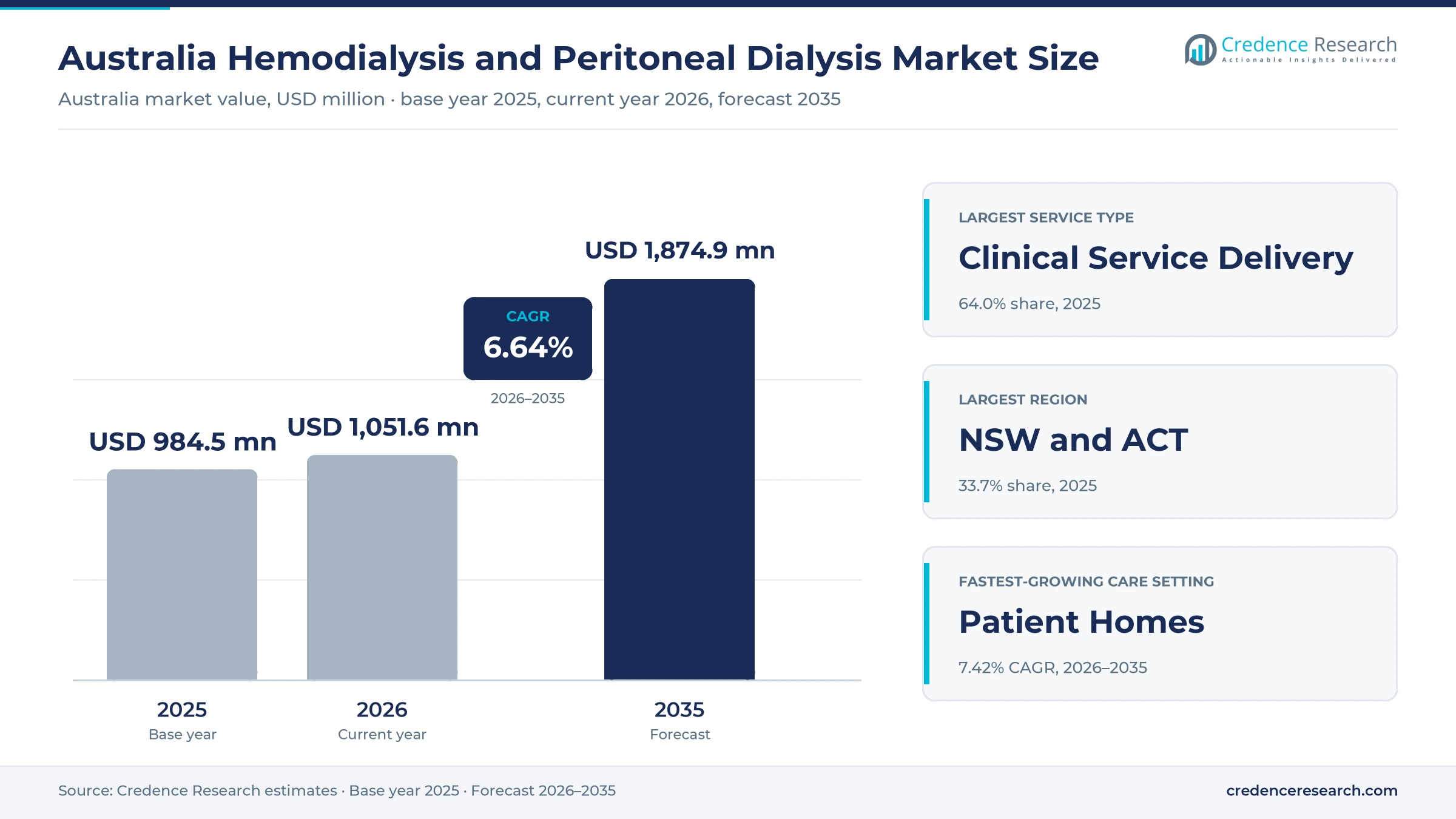 Australia Hemodialysis and Peritoneal Dialysis Market Size, Share, Growth and Forecast, 2025-2035