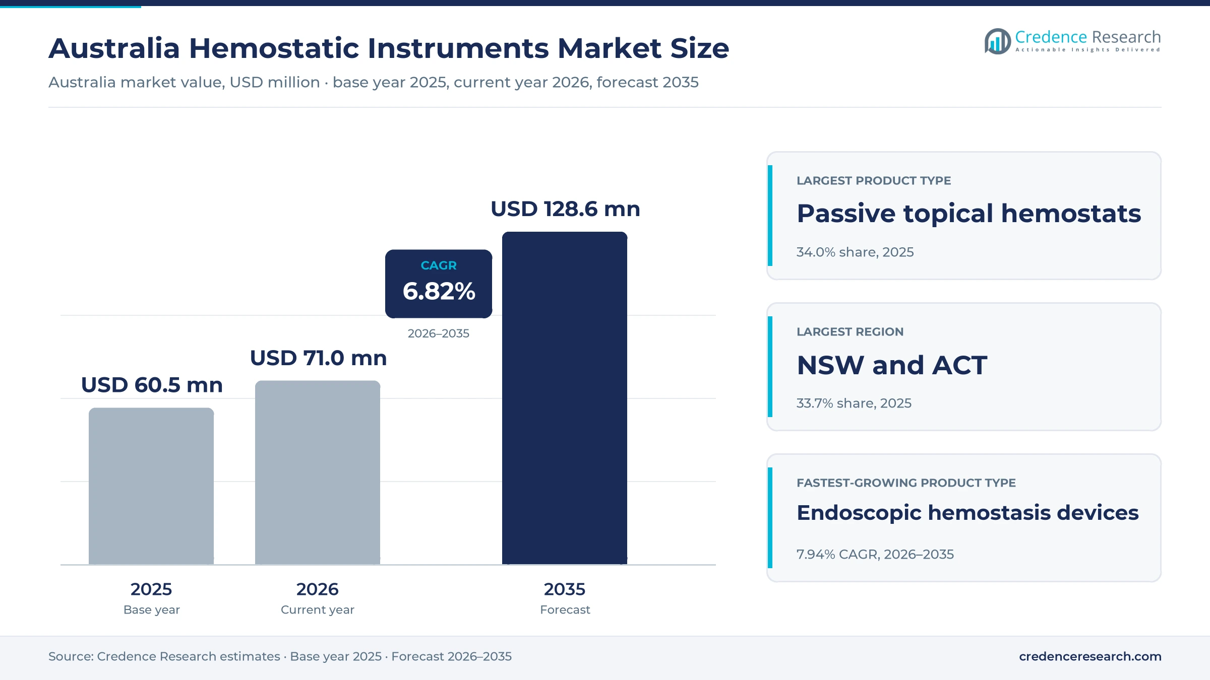 Australia Hemostatic Instruments Market Size, Share, Growth and Forecast, 2025-2035 Australia Hemostatic Instruments Market Size, Share, Growth and Forecast, 2025-2035