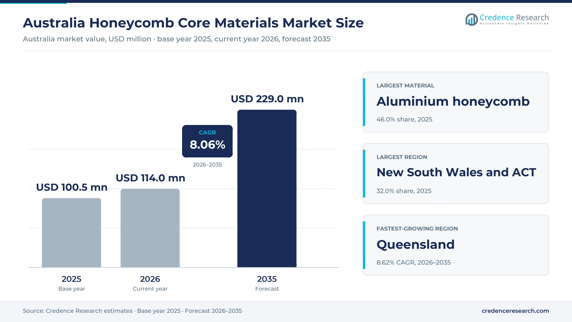 Australia Honeycomb Core Materials Market Size, Share, Growth and Forecast, 2025-2035
