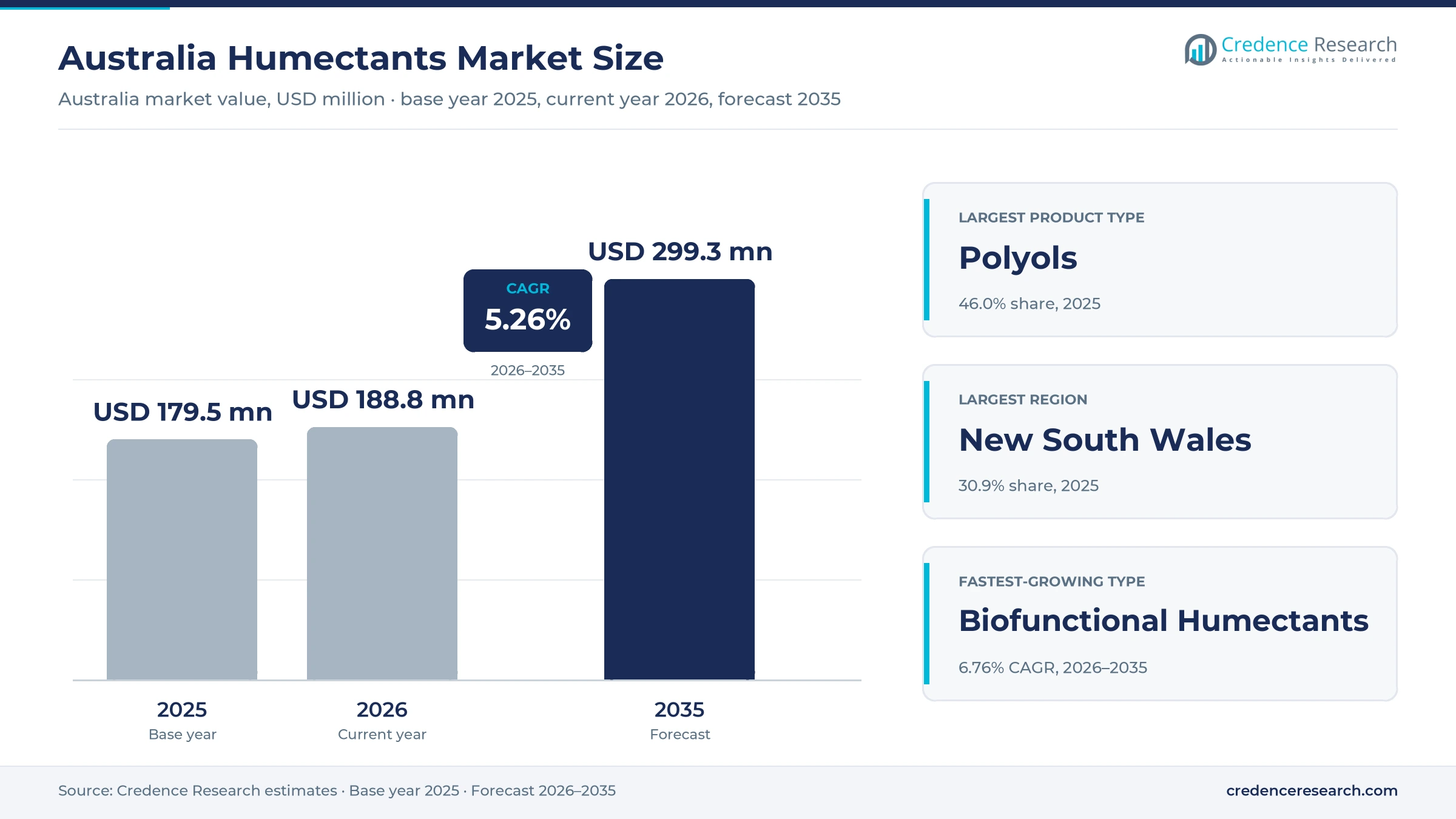 Australia Humectants Market Size, Share, Growth and Forecast, 2025-2035 Australia Humectants Market Size, Share, Growth and Forecast, 2025-2035