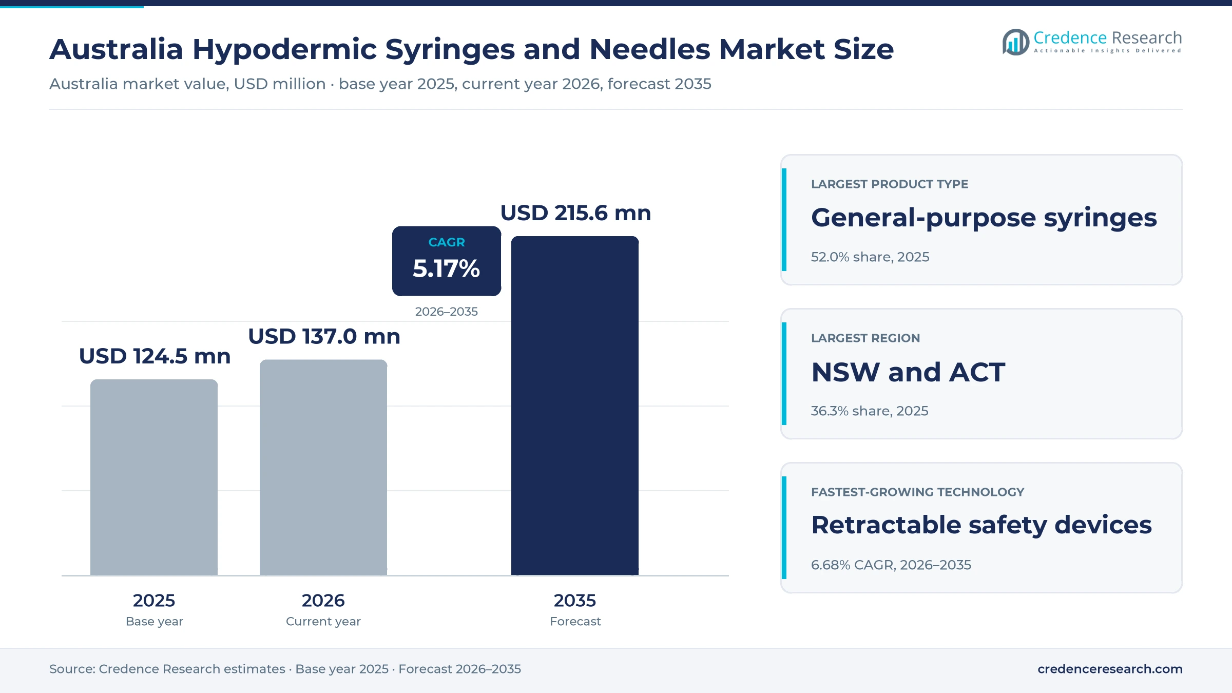 Australia Hypodermic Syringes and Needles Market Size, Share, Growth and Forecast, 2025-2035 Australia Hypodermic Syringes and Needles Market Size, Share, Growth and Forecast, 2025-2035
