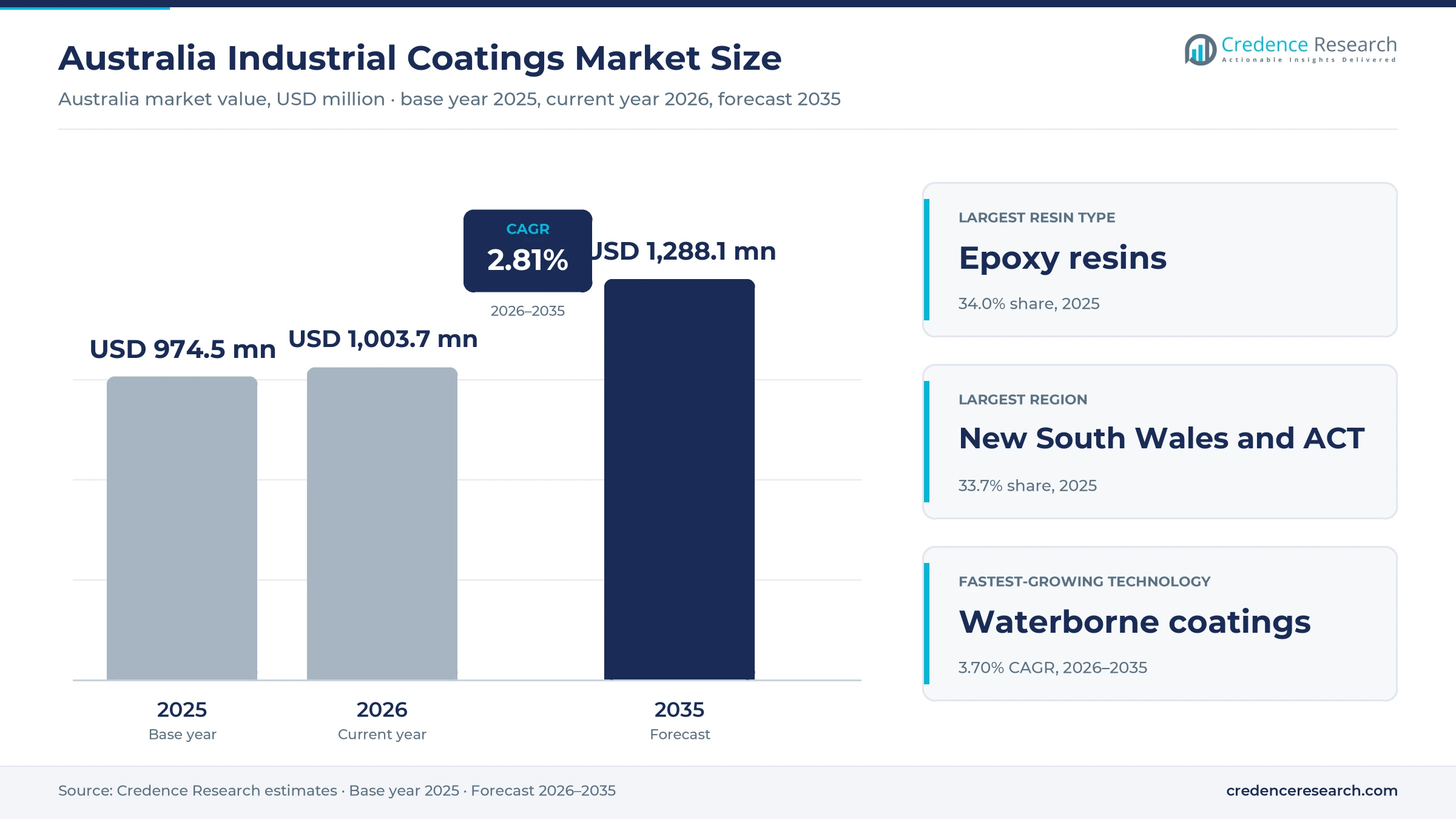 Australia Industrial Coatings Market Size, Share, Growth and Forecast, 2025-2035 Australia Industrial Coatings Market Size, Share, Growth and Forecast, 2025-2035