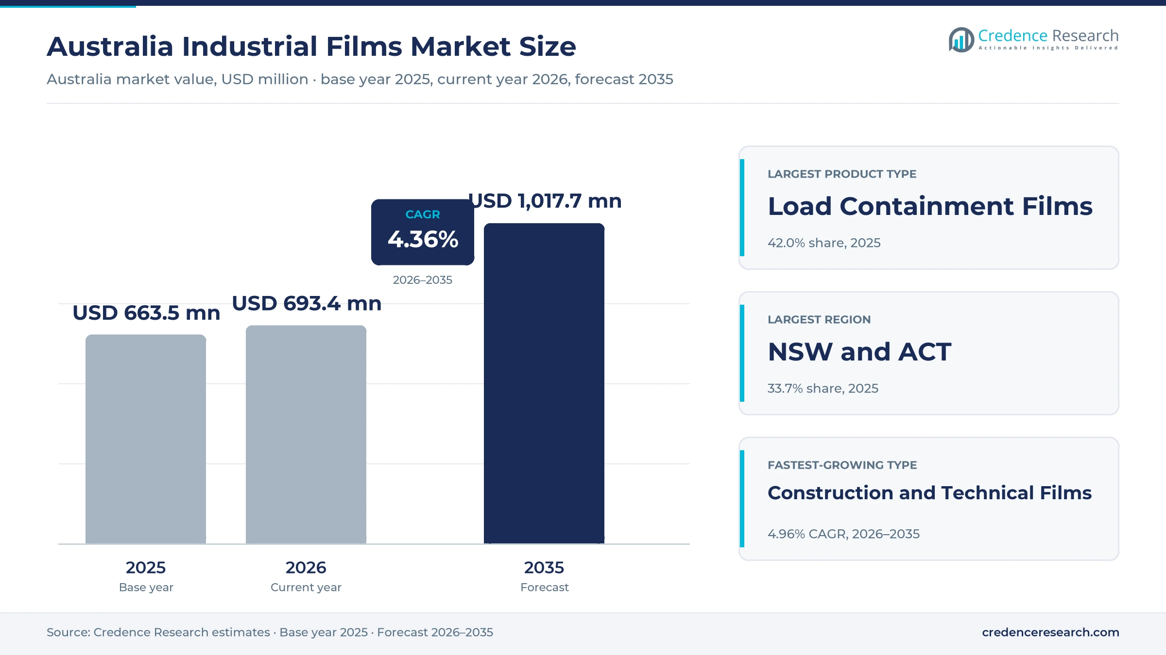 Australia Industrial Films Market Size, Share, Growth and Forecast, 2025-2035