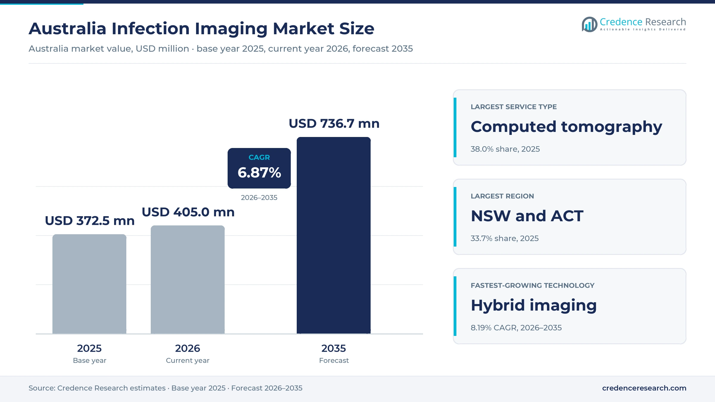 Australia Infection Imaging Market Size, Share, Growth and Forecast, 2025-2035 Australia Infection Imaging Market Size, Share, Growth and Forecast, 2025-2035