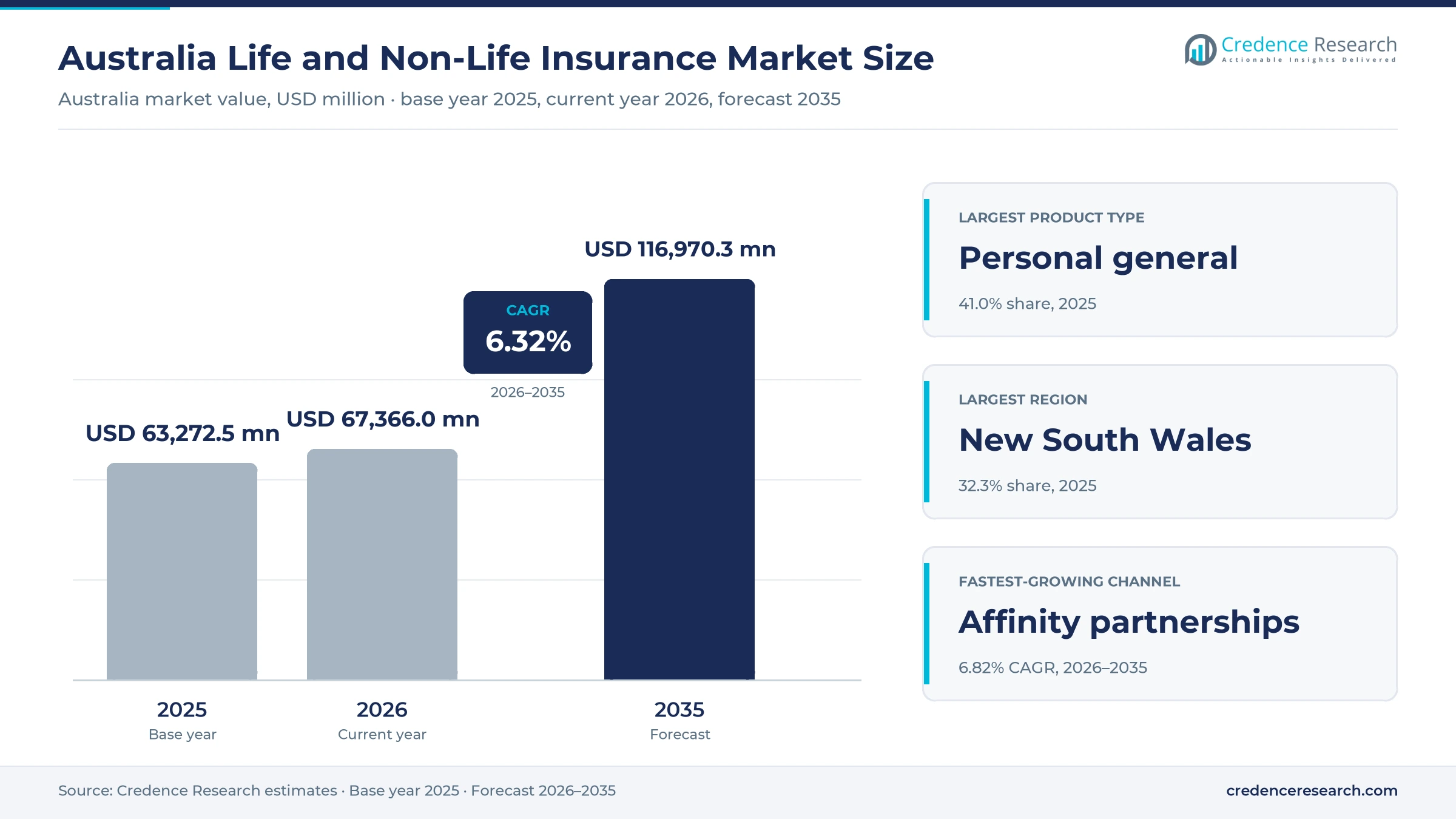 Australia Life and Non-Life Insurance Market Size, Share, Growth and Forecast, 2025-2035