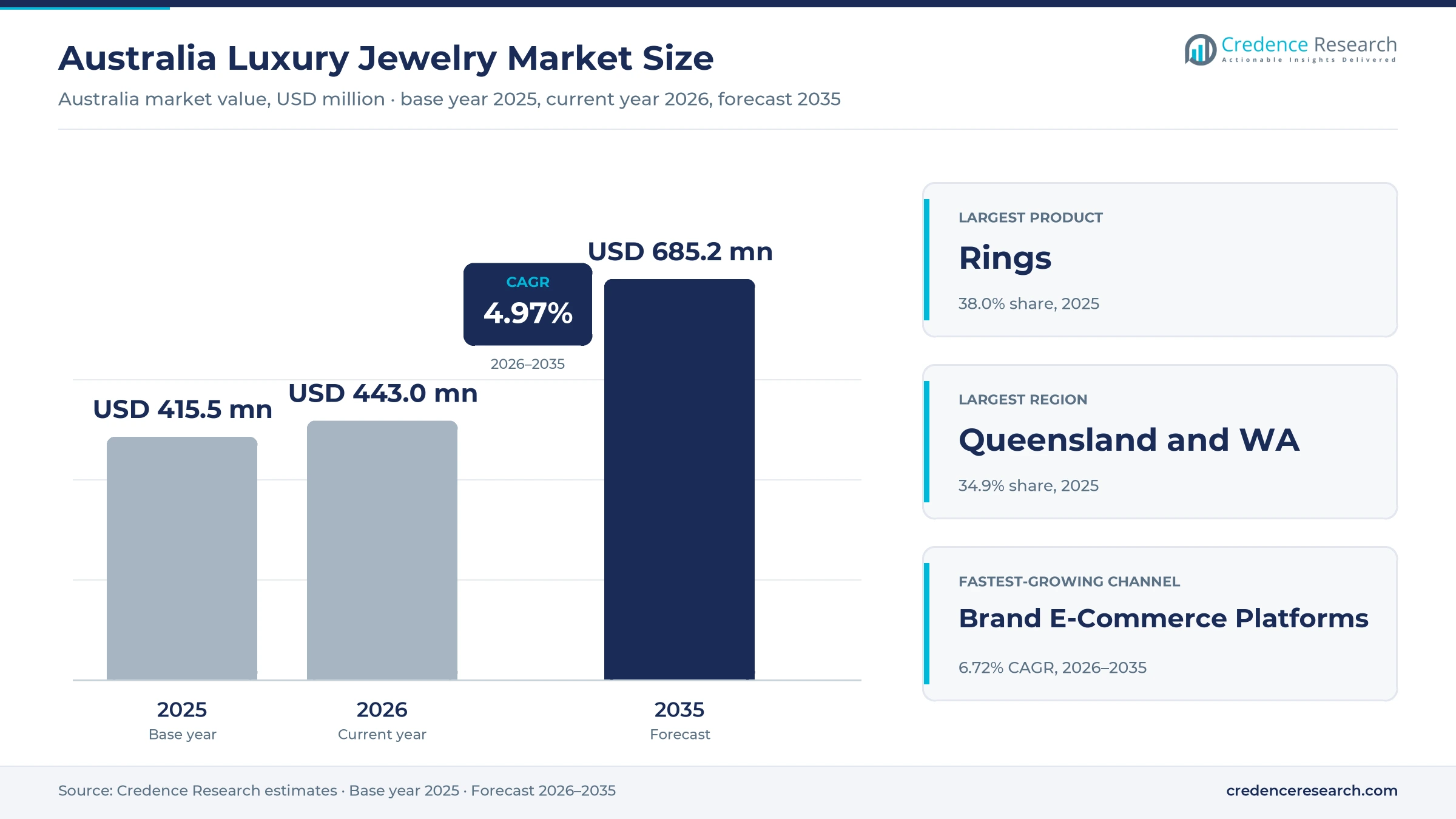 Australia Luxury Jewelry Market Size, Share, Growth and Forecast, 2025-2035