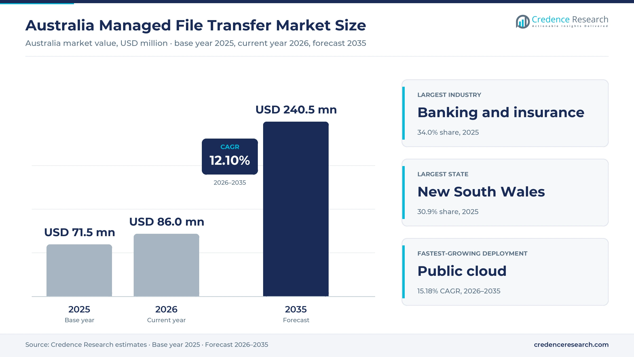 Australia Managed File Transfer Market Size, Share, Growth and Forecast, 2025-2035 Australia Managed File Transfer Market Size, Share, Growth and Forecast, 2025-2035