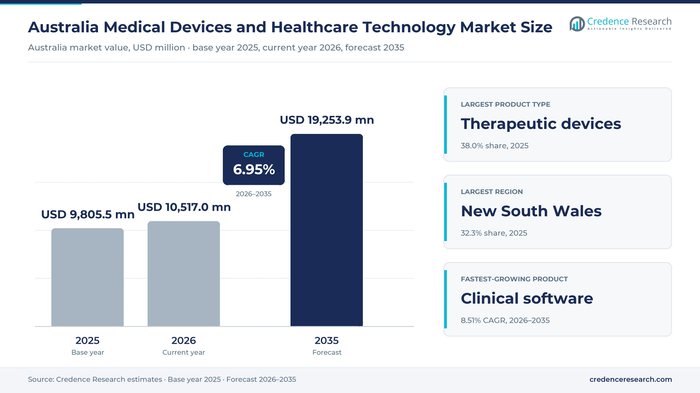 Australia Medical Devices and Healthcare Technology Market Size, Share, Growth and Forecast, 2025-2035 Australia Medical Devices and Healthcare Technology Market Size, Share, Growth and Forecast, 2025-2035