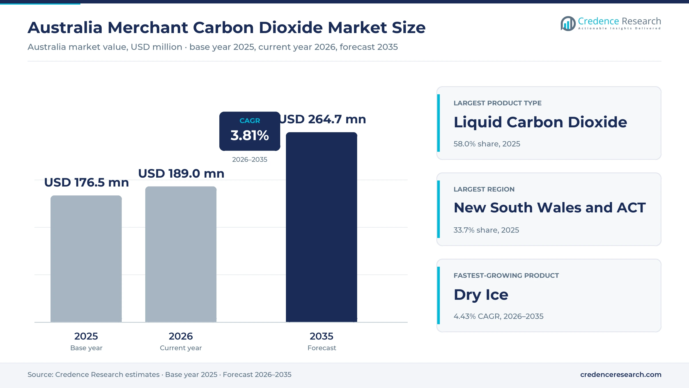 Australia Merchant Carbon Dioxide Market Size, Share, Growth and Forecast, 2025-2035 Australia Merchant Carbon Dioxide Market Size, Share, Growth and Forecast, 2025-2035