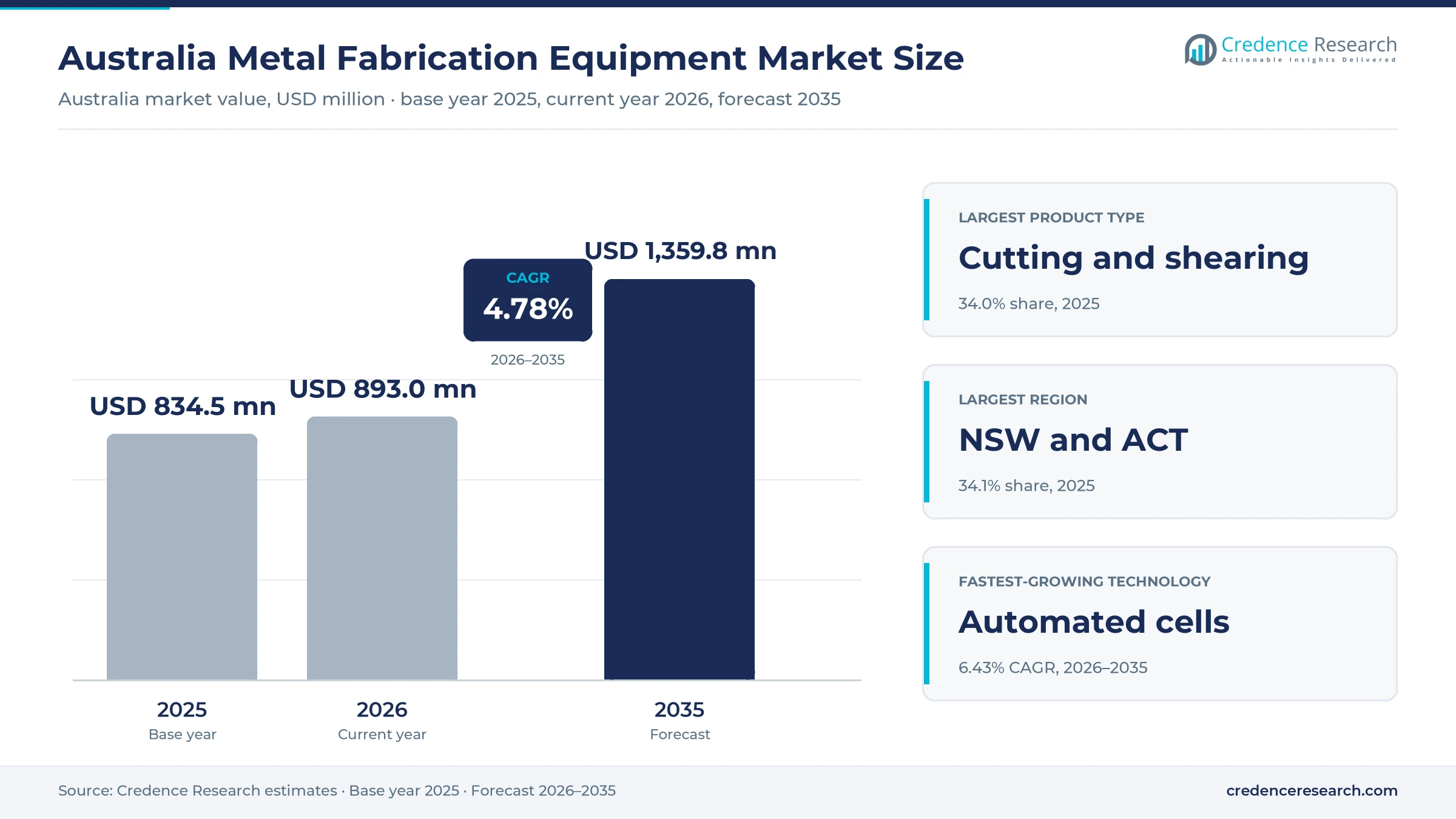 Australia Metal Fabrication Equipment Market Size, Share, Growth and Forecast, 2025-2035 Australia Metal Fabrication Equipment Market Size, Share, Growth and Forecast, 2025-2035