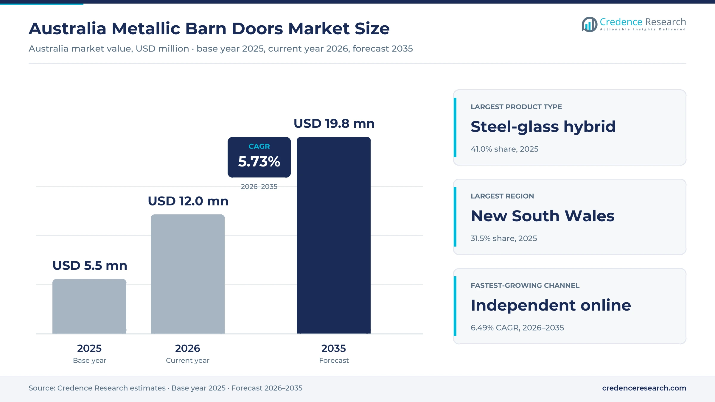 Australia Metallic Barn Doors Market Size, Share, Growth and Forecast, 2025-2035 Australia Metallic Barn Doors Market Size, Share, Growth and Forecast, 2025-2035