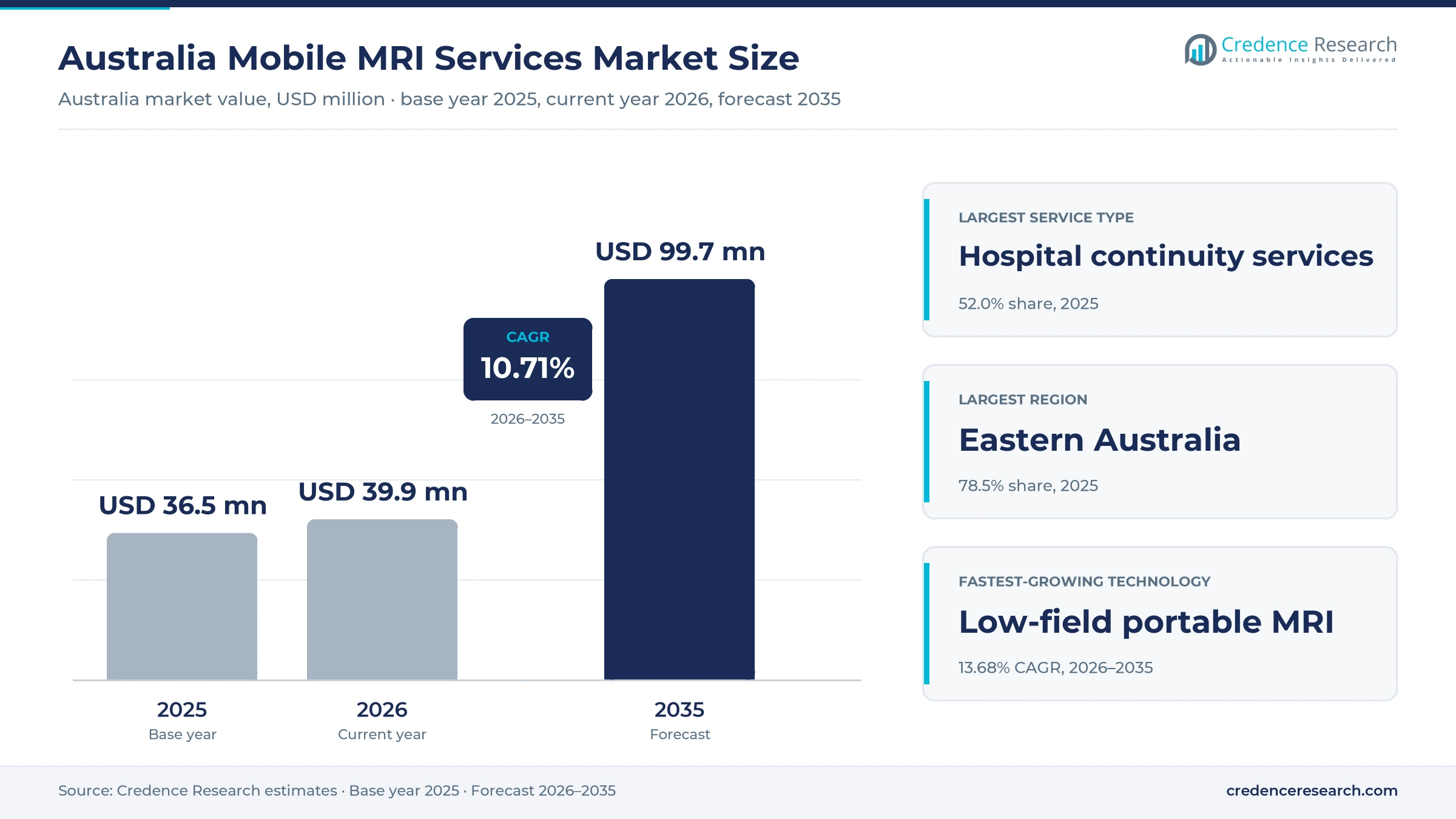 Australia Mobile MRI Services Market Size, Share, Growth and Forecast, 2025-2035