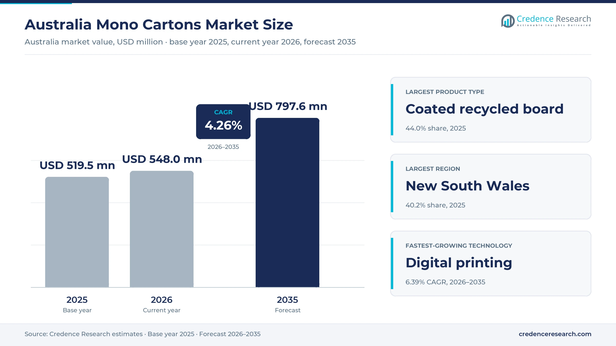 Australia Mono Cartons Market Size, Share, Growth and Forecast, 2025-2035 Australia Mono Cartons Market Size, Share, Growth and Forecast, 2025-2035