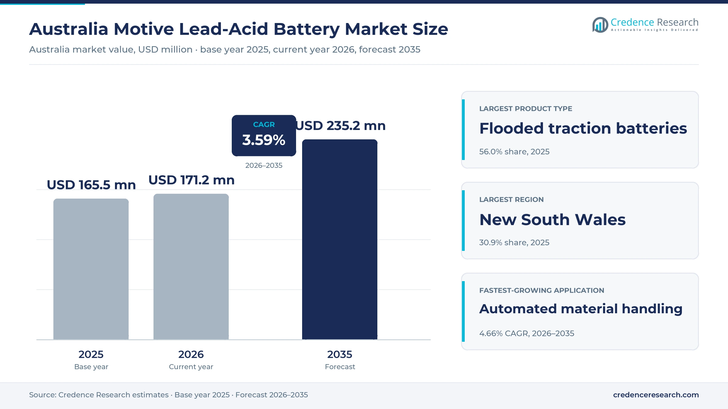 Australia Motive Lead-Acid Battery Market Size, Share, Growth and Forecast, 2025-2035 Australia Motive Lead-Acid Battery Market Size, Share, Growth and Forecast, 2025-2035