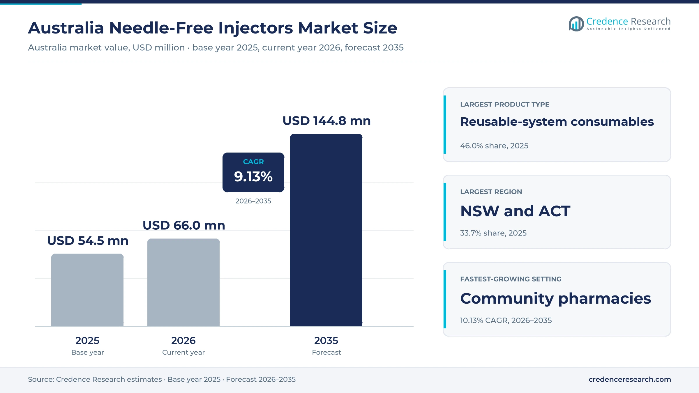Australia Needle-Free Injectors Market Size, Share, Growth and Forecast, 2025-2035 Australia Needle-Free Injectors Market Size, Share, Growth and Forecast, 2025-2035