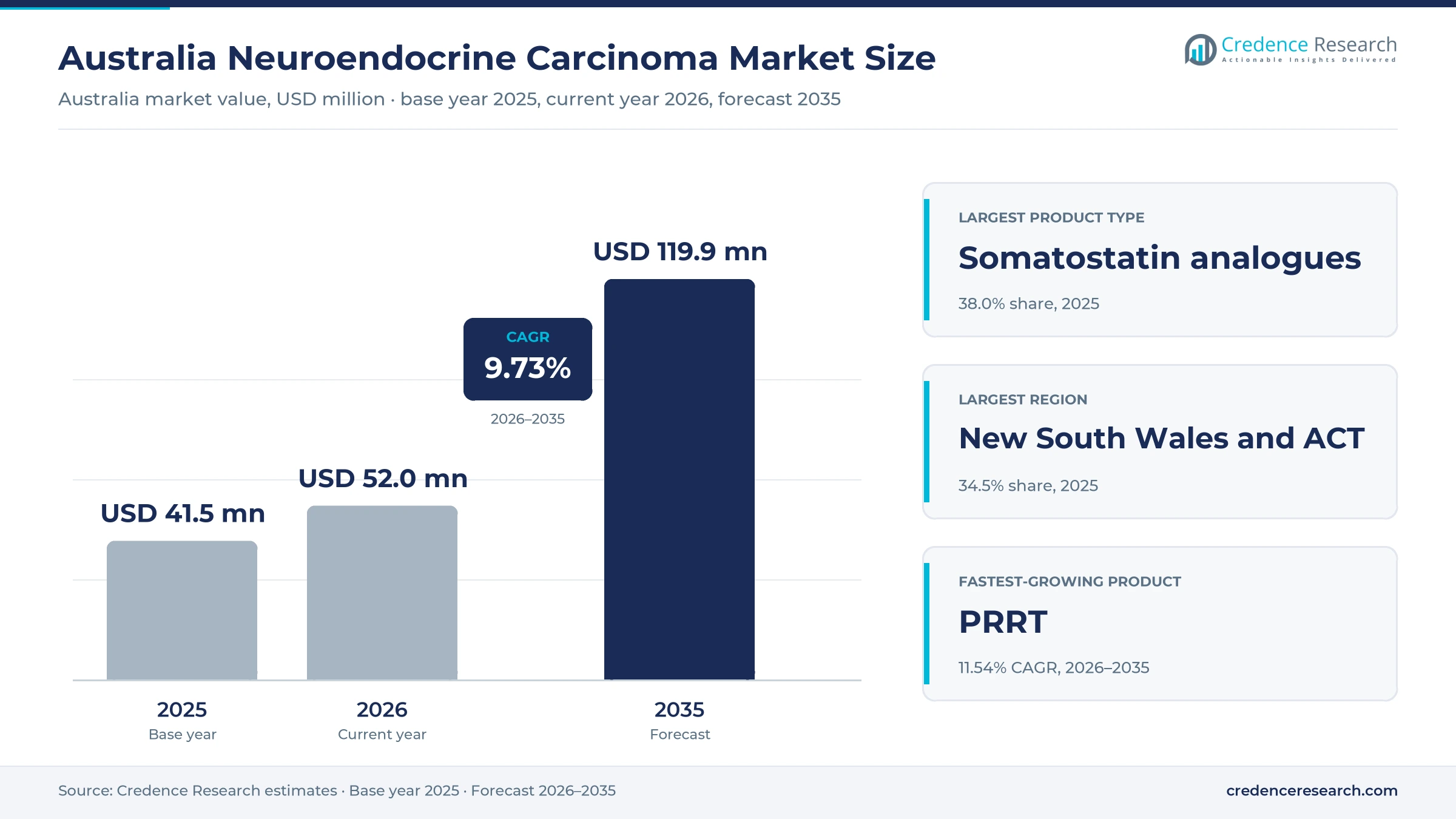 Australia Neuroendocrine Carcinoma Market Size, Share, Growth and Forecast, 2025-2035 Australia Neuroendocrine Carcinoma Market Size, Share, Growth and Forecast, 2025-2035