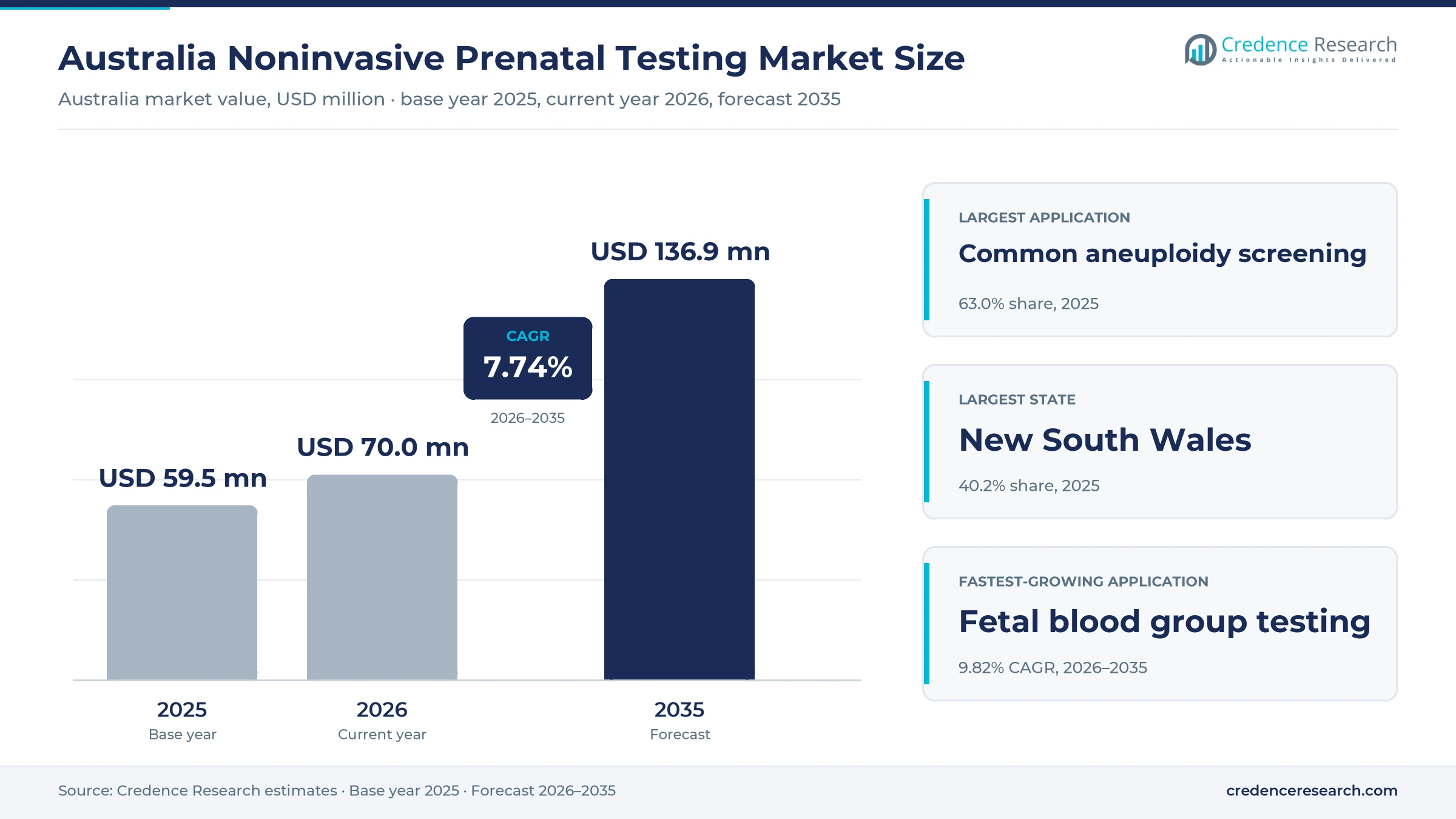 Australia Noninvasive Prenatal Testing Market Size, Share, Growth and Forecast, 2025-2035 Australia Noninvasive Prenatal Testing Market Size, Share, Growth and Forecast, 2025-2035