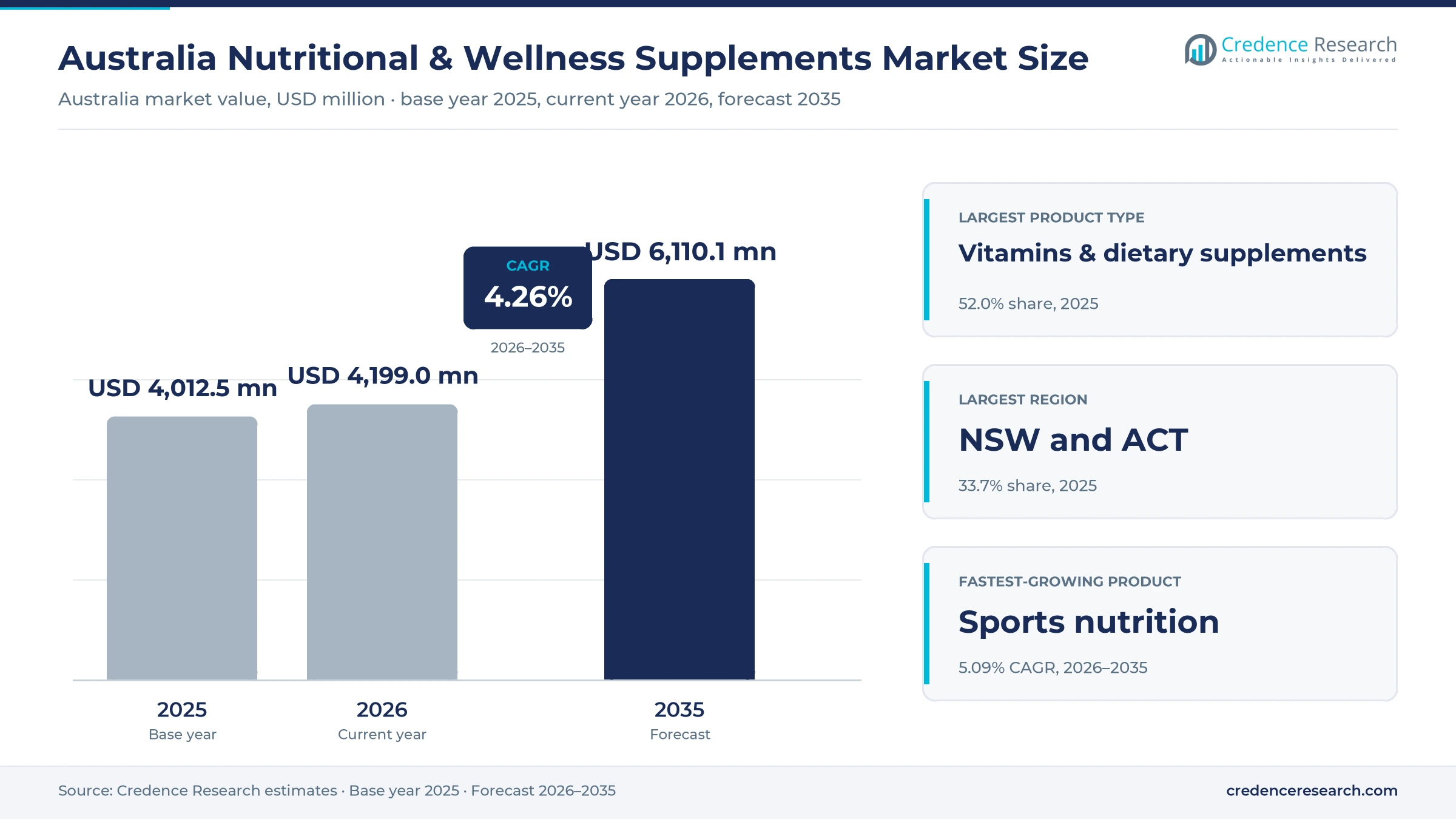 Australia Nutritional & Wellness Supplements Market Size, Share, Growth and Forecast, 2025-2035 Australia Nutritional & Wellness Supplements Market Size, Share, Growth and Forecast, 2025-2035