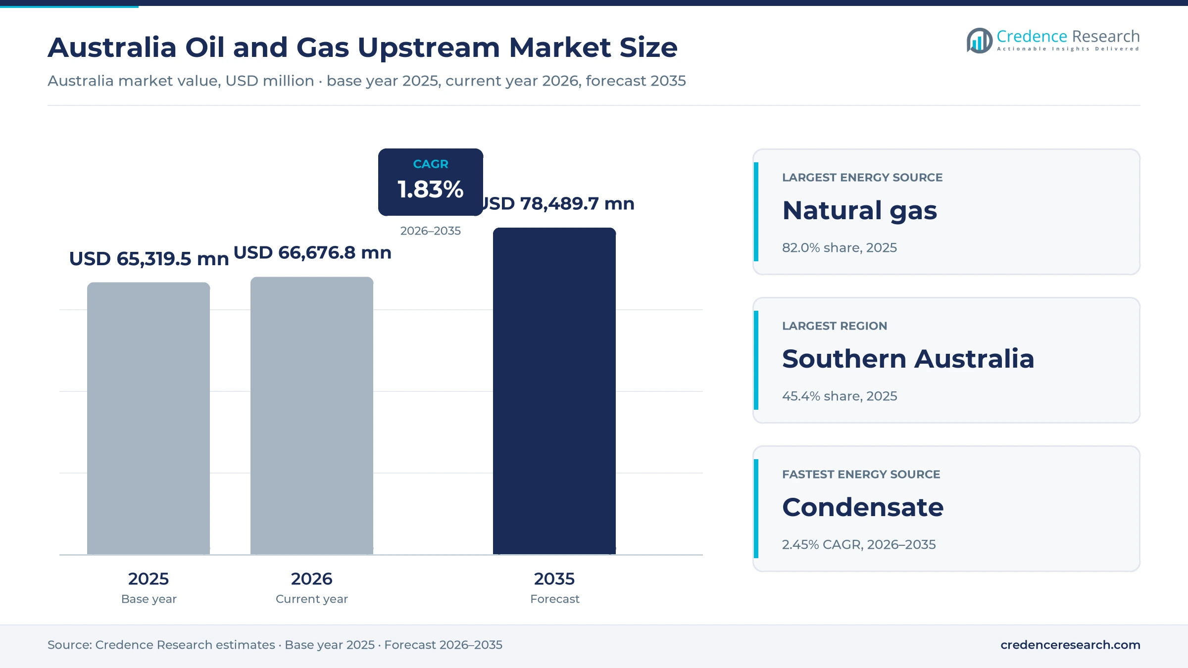 Australia Oil and Gas Upstream Market Size, Share, Growth and Forecast, 2025-2035