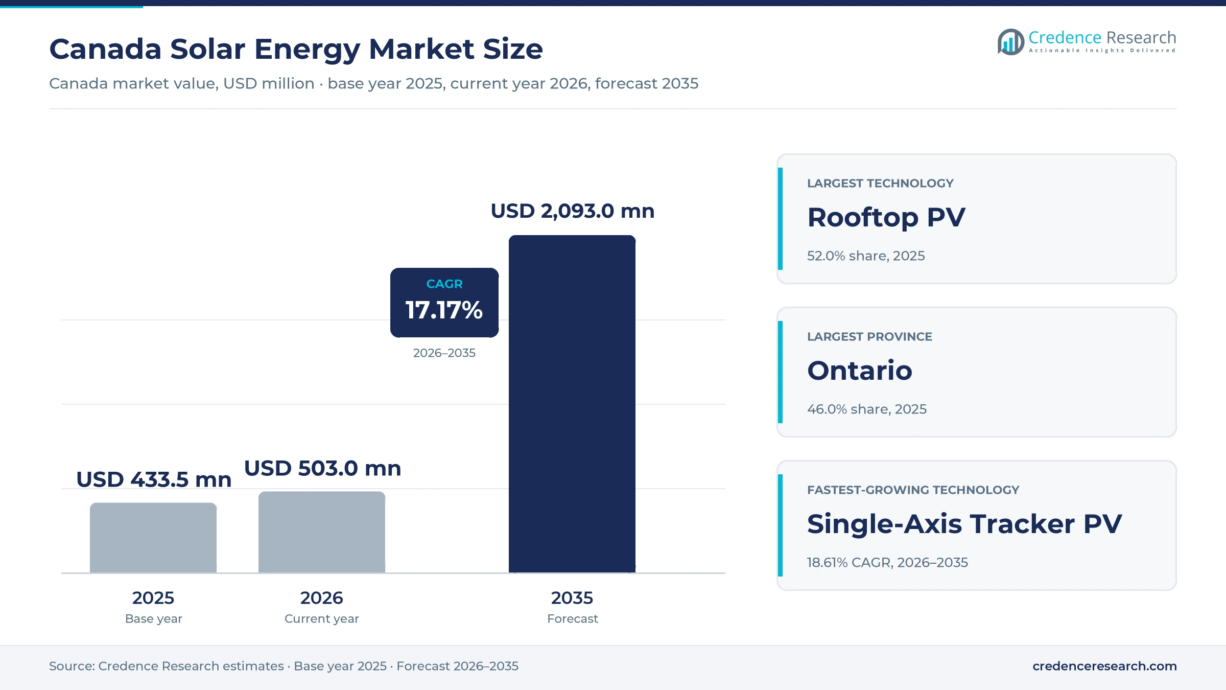 Canada Solar Energy Market Size, Share, Growth and Forecast, 2025-2035 Canada Solar Energy Market Size, Share, Growth and Forecast, 2025-2035