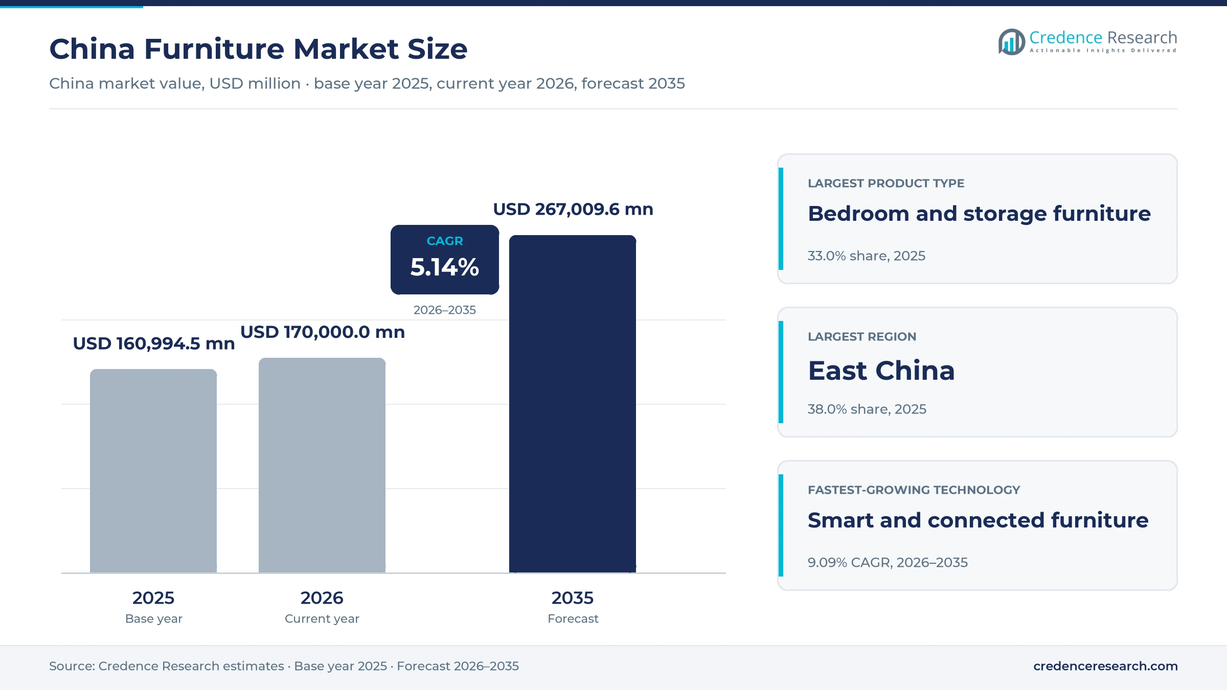 China Furniture Market Size, Share, Growth and Forecast, 2025-2035 China Furniture Market Size, Share, Growth and Forecast, 2025-2035