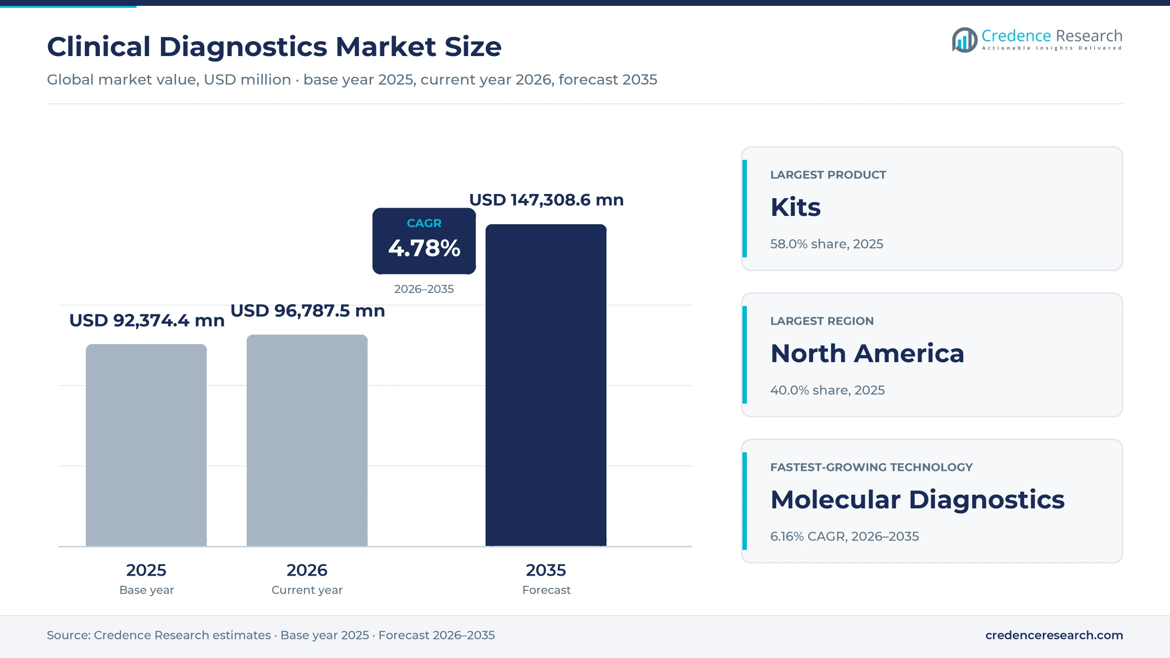 Clinical Diagnostics Market Size, Share, Growth and Forecast, 2025-2035 Clinical Diagnostics Market Size, Share, Growth and Forecast, 2025-2035