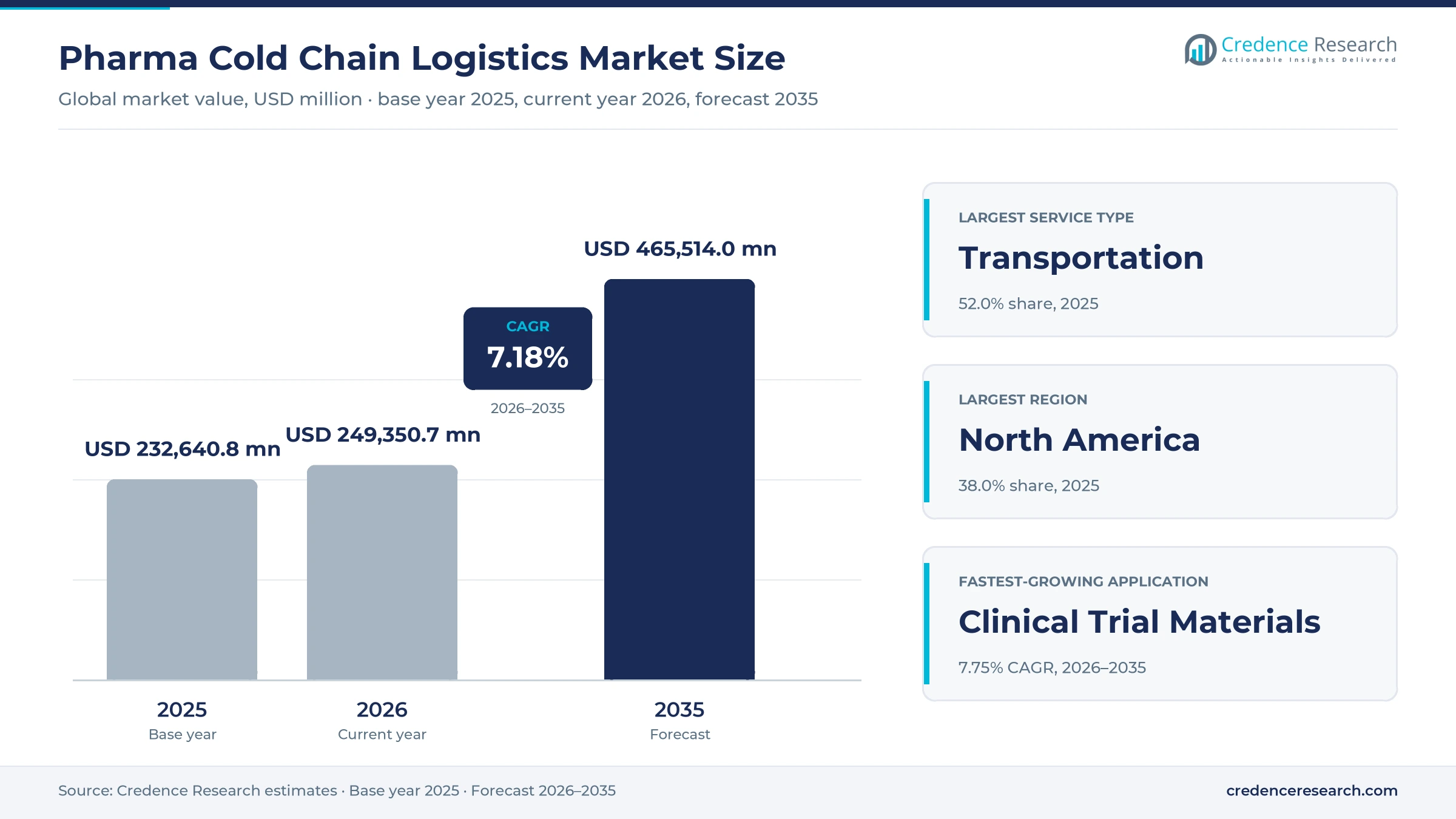 Pharma Cold Chain Logistics Market Size, Share, Growth and Forecast, 2025-2035