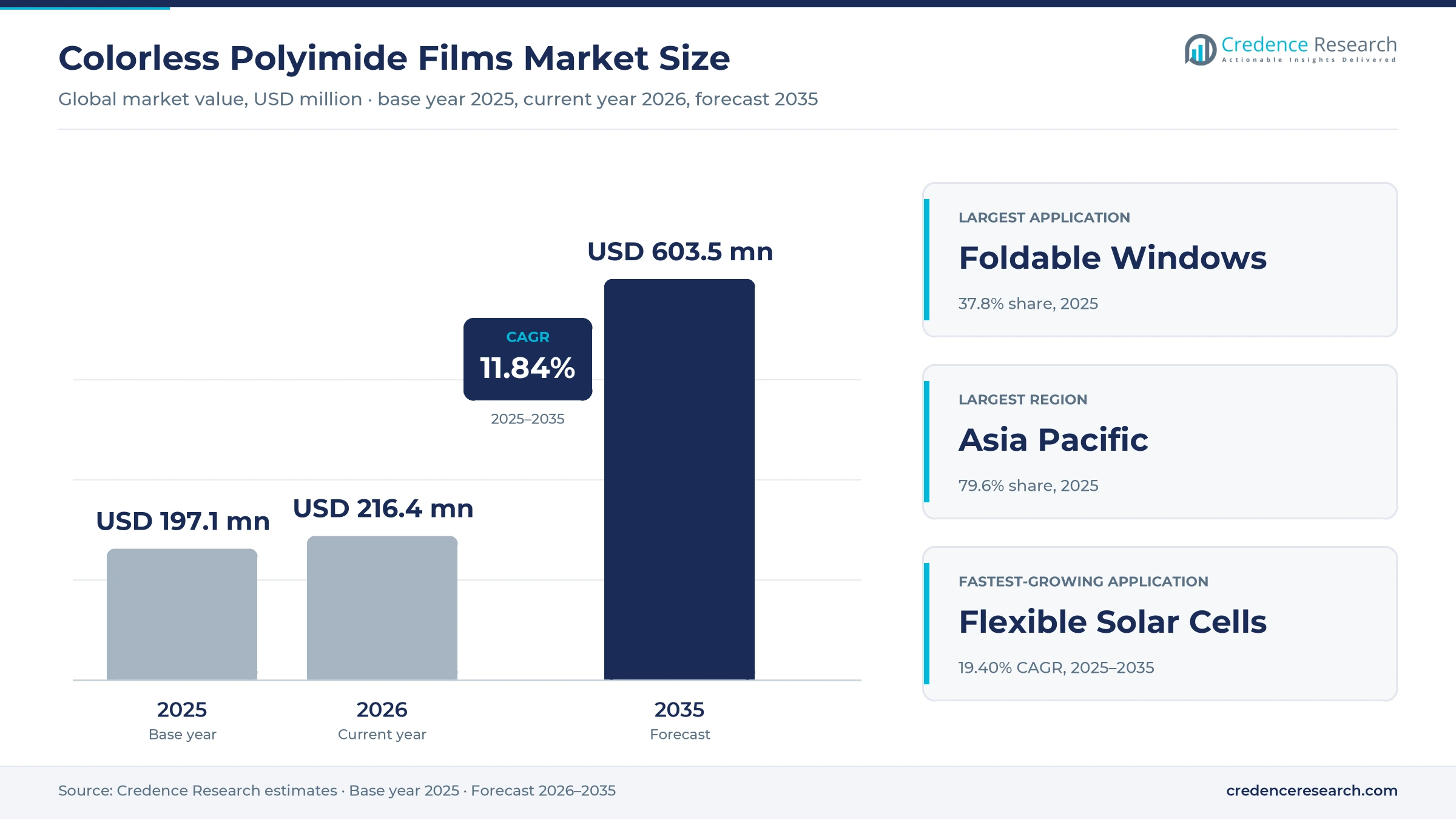 Colorless Polyimide Films Market Size, Share, Growth and Forecast, 2025-2035 Colorless Polyimide Films Market Size, Share, Growth and Forecast, 2025-2035