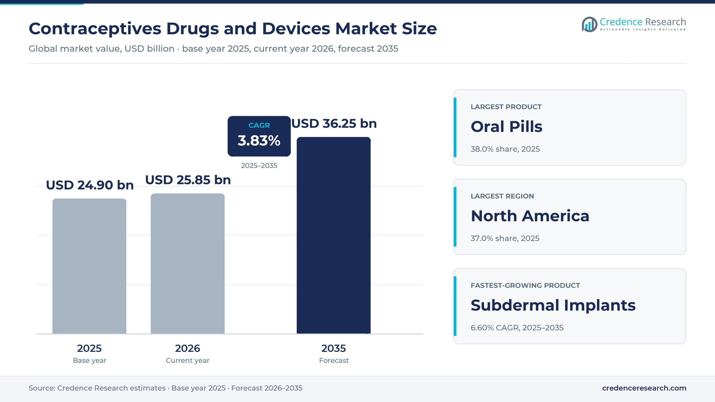 Contraceptives Drugs and Devices Market Size, Share and Forecast 2032 Contraceptives Drugs and Devices Market Size, Share and Forecast 2032