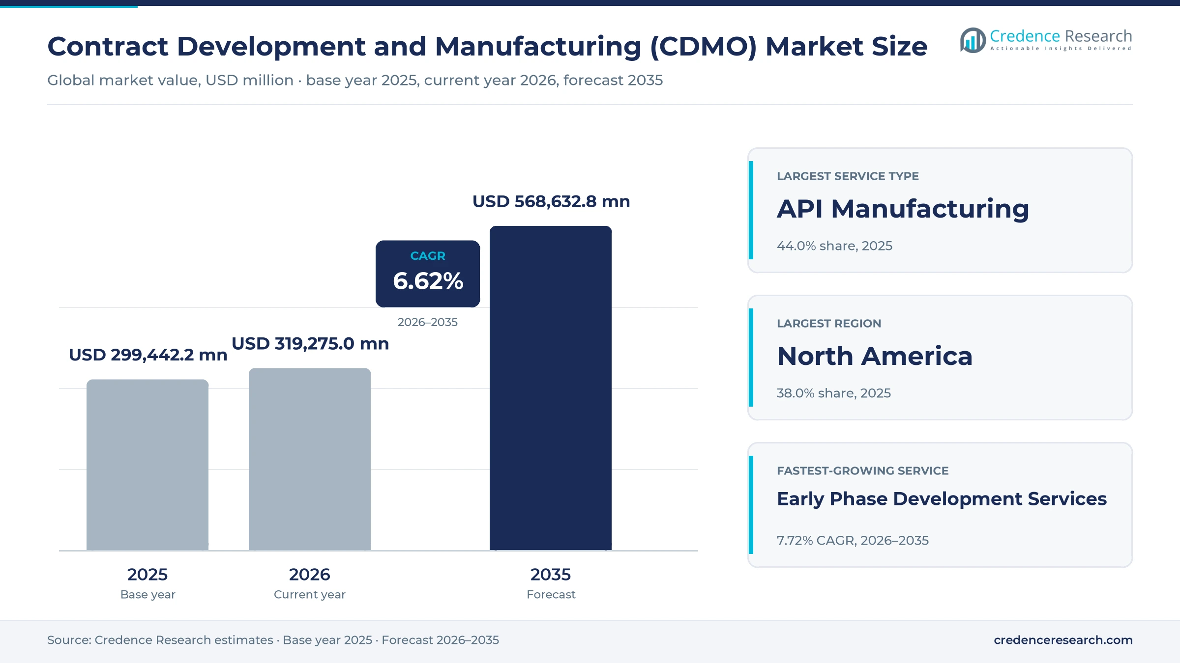 Contract Development and Manufacturing (CDMO) Market Size, Share, Growth and Forecast, 2025-2035 Contract Development and Manufacturing (CDMO) Market Size, Share, Growth and Forecast, 2025-2035