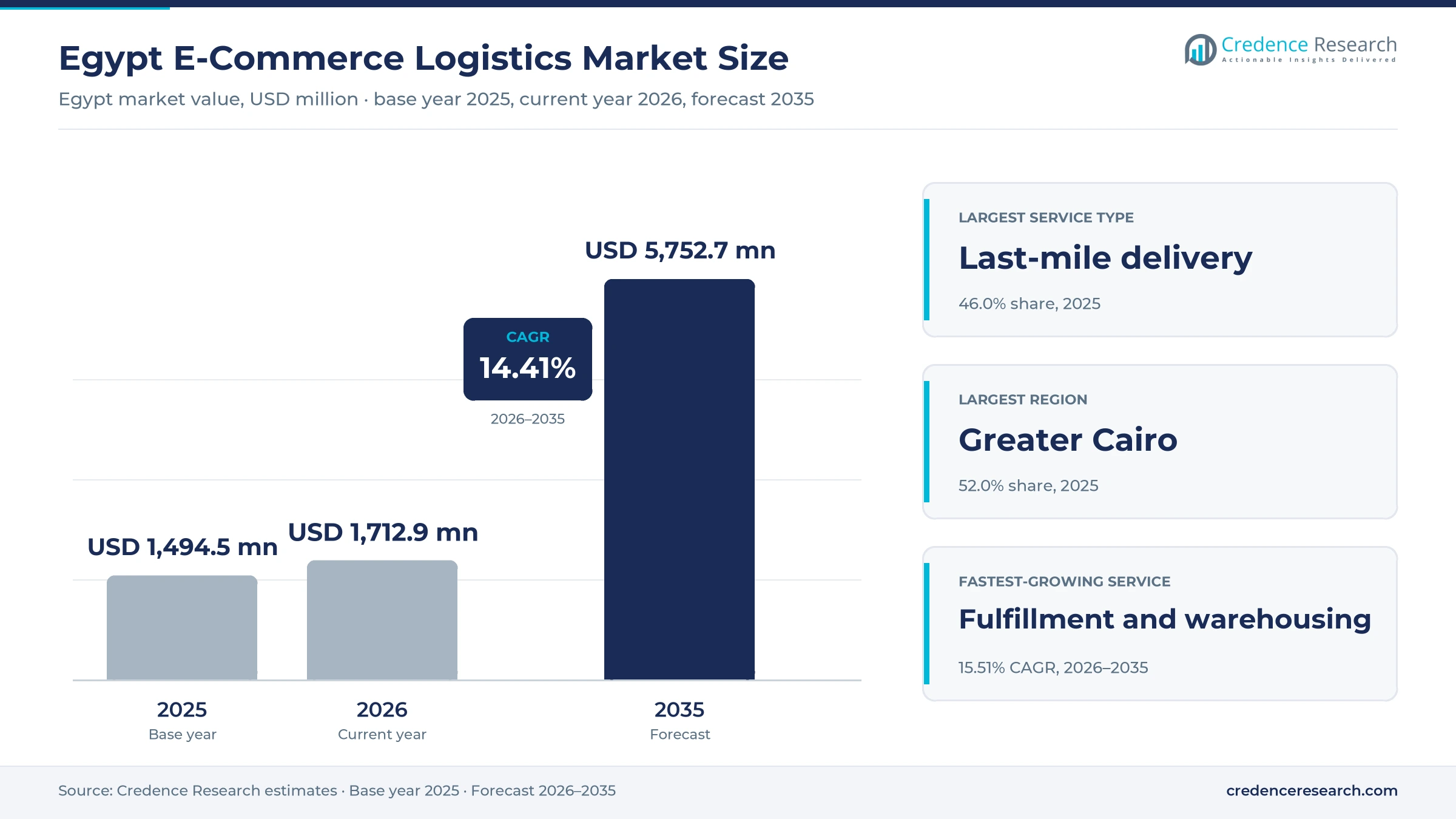 Egypt E-Commerce Logistics Market Size, Share, Growth and Forecast, 2025-2035 Egypt E-Commerce Logistics Market Size, Share, Growth and Forecast, 2025-2035