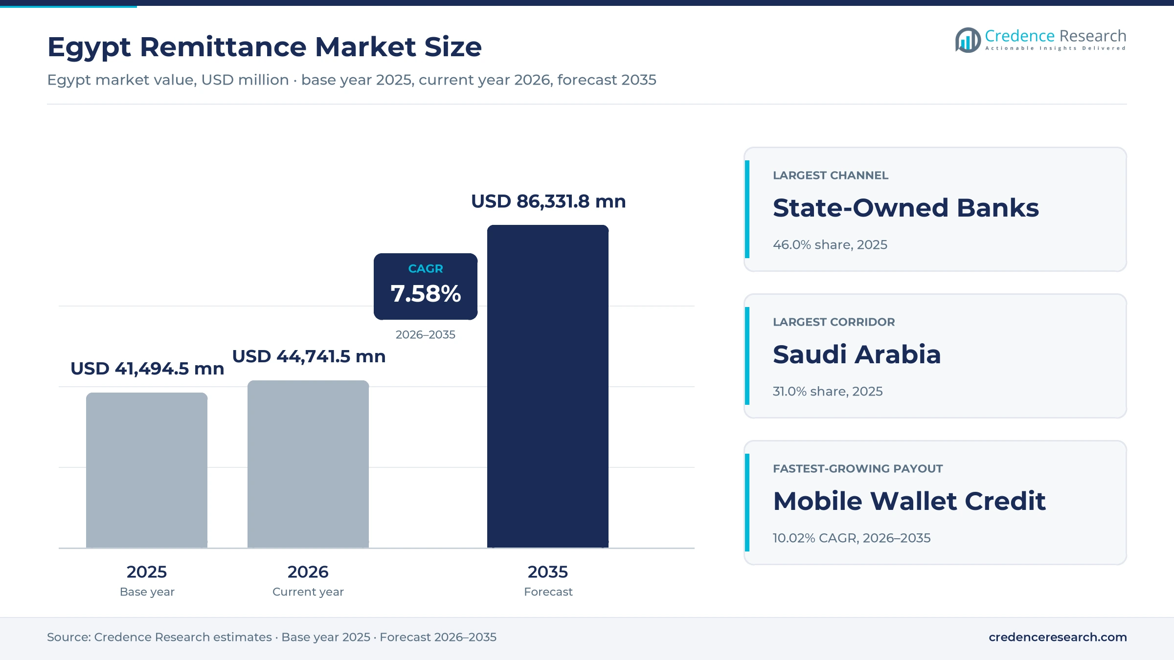 Egypt Remittance Market Size, Share, Growth and Forecast, 2025-2035