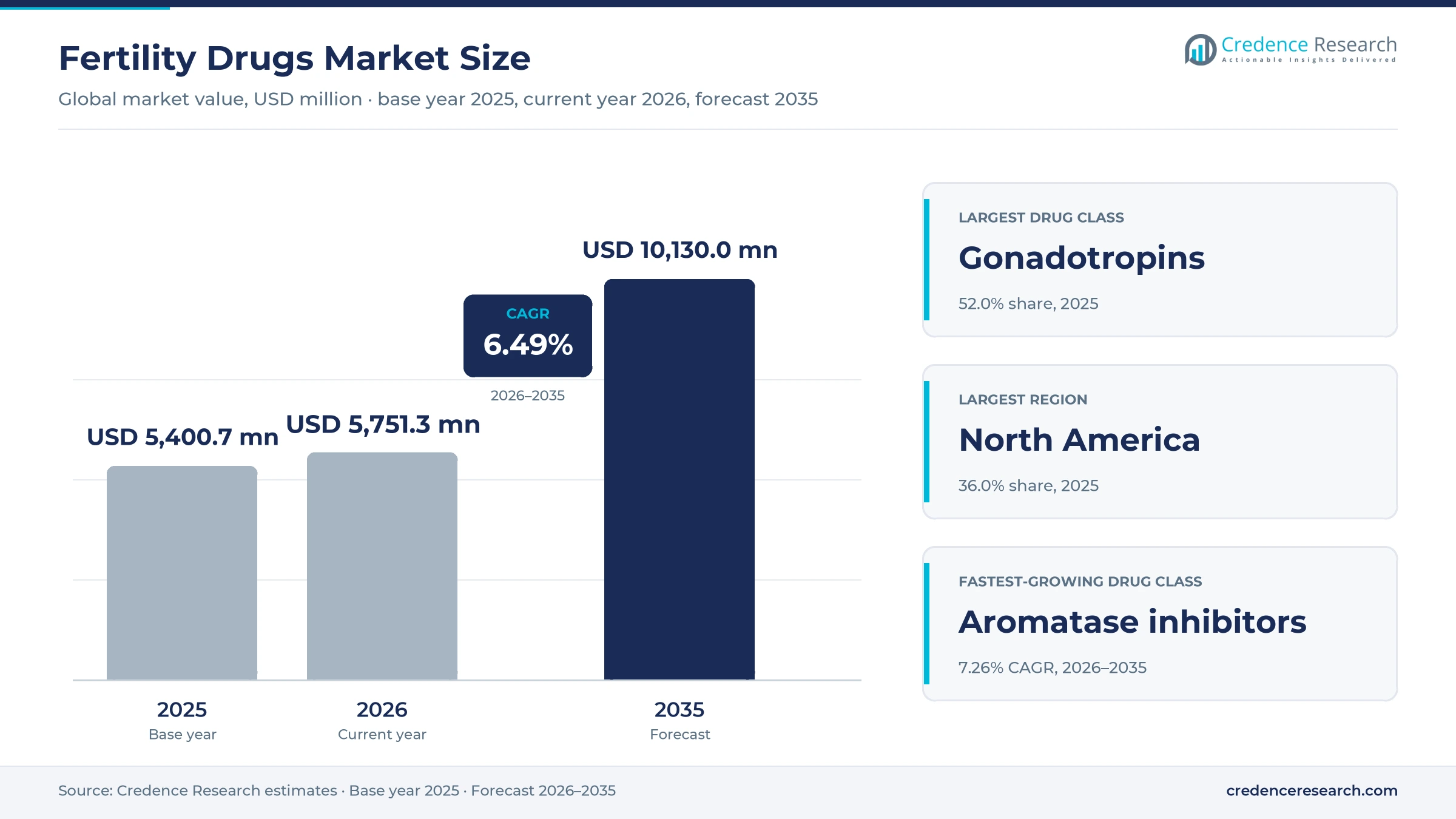 Fertility Drugs Market Size, Share, Growth and Forecast, 2025-2035