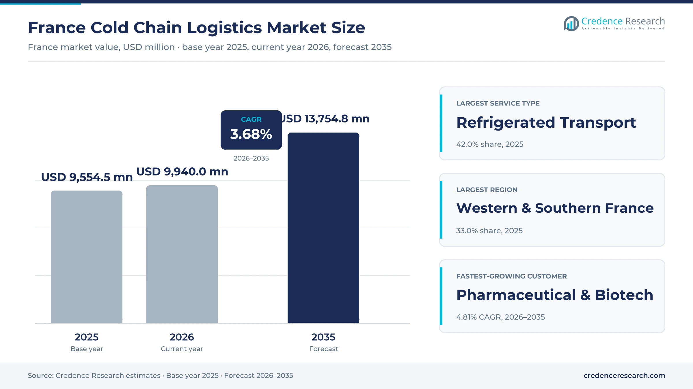 France Cold Chain Logistics Market Size, Share, Growth and Forecast, 2025-2035 France Cold Chain Logistics Market Size, Share, Growth and Forecast, 2025-2035