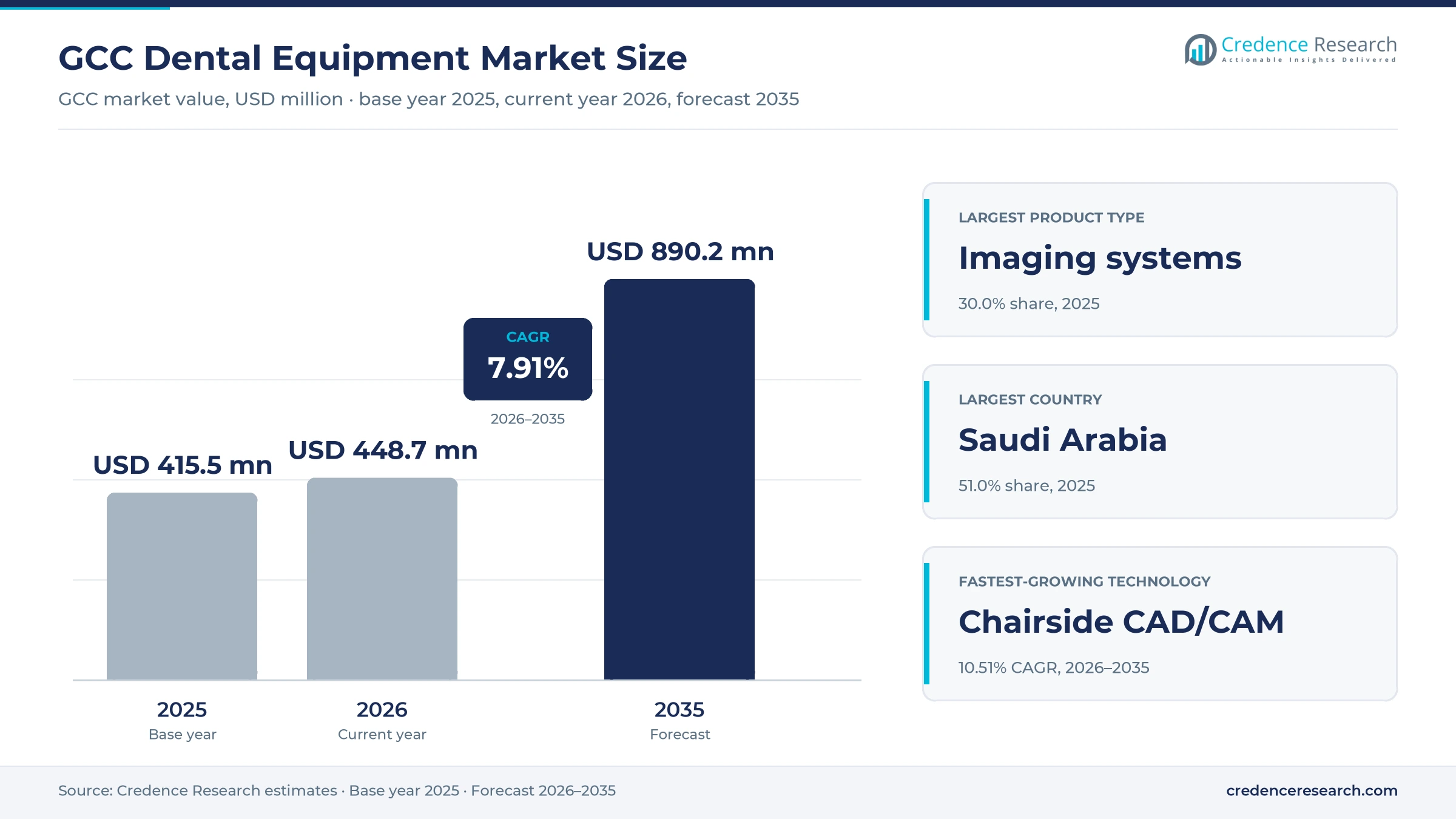 GCC Dental Equipment Market Size, Share, Growth and Forecast, 2025-2035 GCC Dental Equipment Market Size, Share, Growth and Forecast, 2025-2035