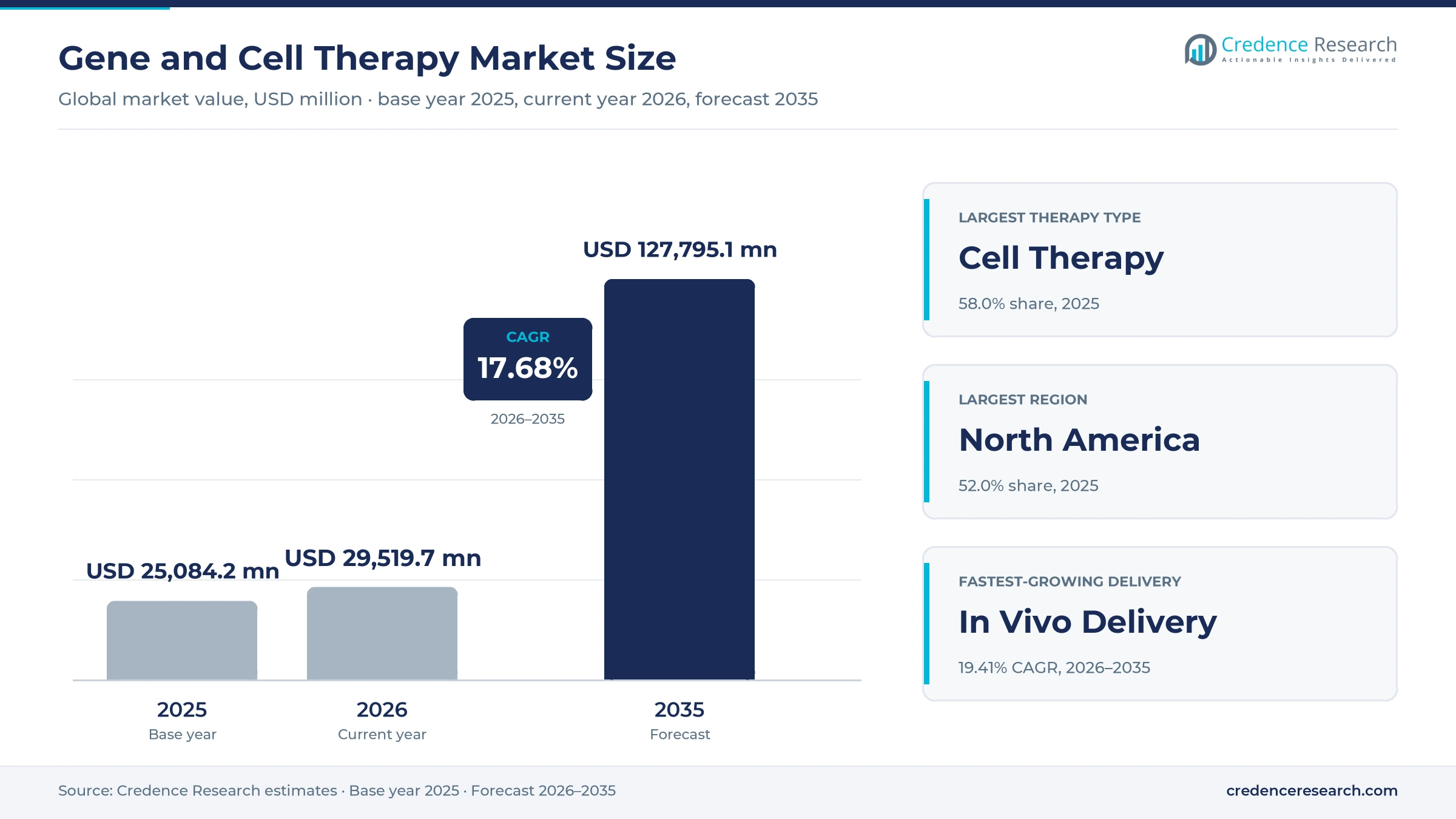 Gene and Cell Therapy Market Size, Share, Growth and Forecast, 2025-2035