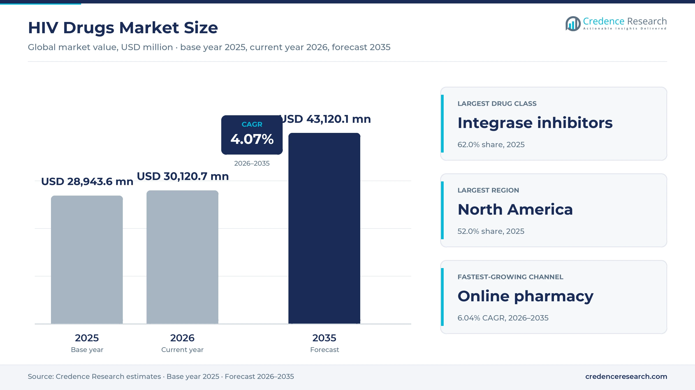 HIV Drugs Market Size, Share, Growth and Forecast, 2025-2035 HIV Drugs Market Size, Share, Growth and Forecast, 2025-2035