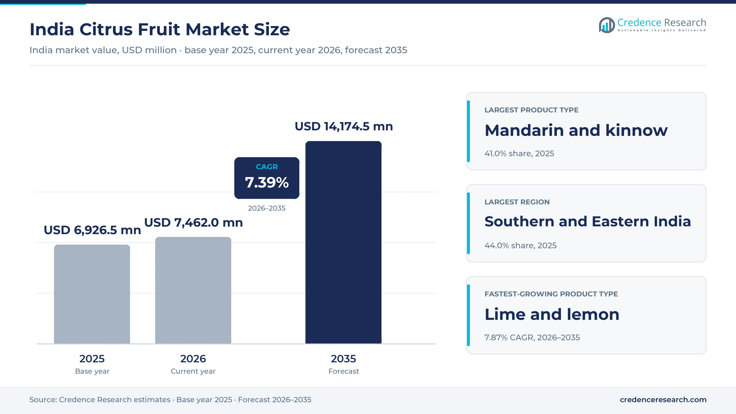 India Citrus Fruit Market Size, Share, Growth and Forecast, 2025-2035 India Citrus Fruit Market Size, Share, Growth and Forecast, 2025-2035