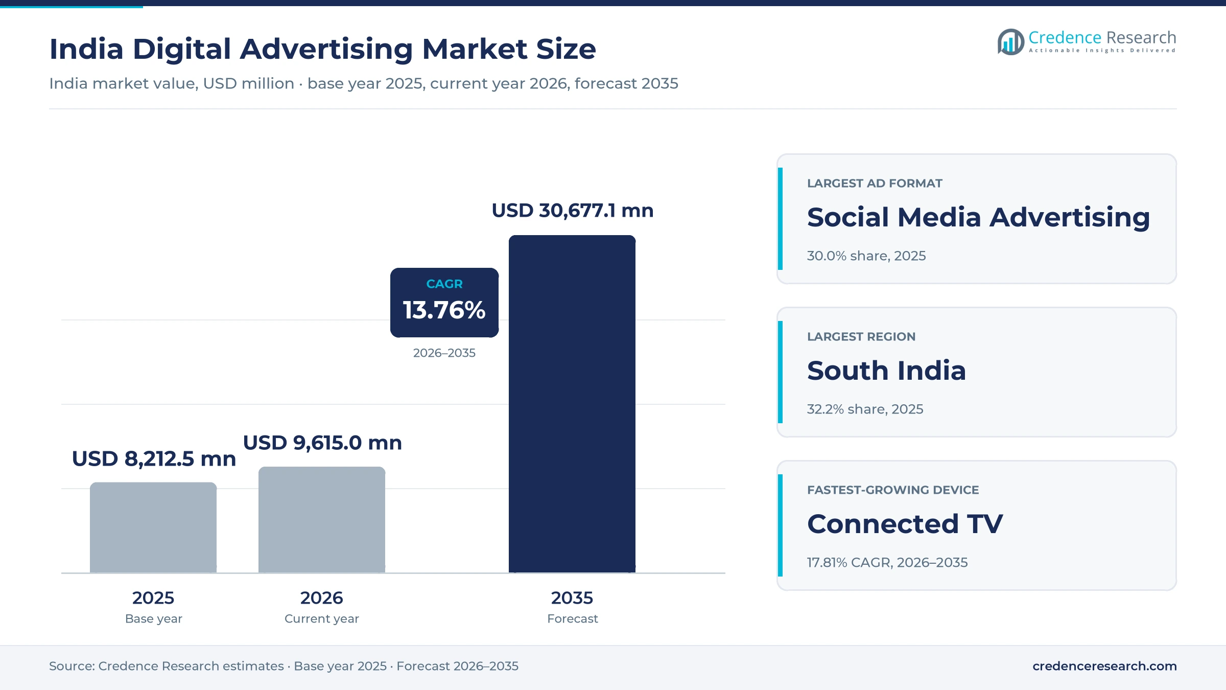 India Digital Advertising Market Size, Share, Growth and Forecast, 2025-2035 India Digital Advertising Market Size, Share, Growth and Forecast, 2025-2035