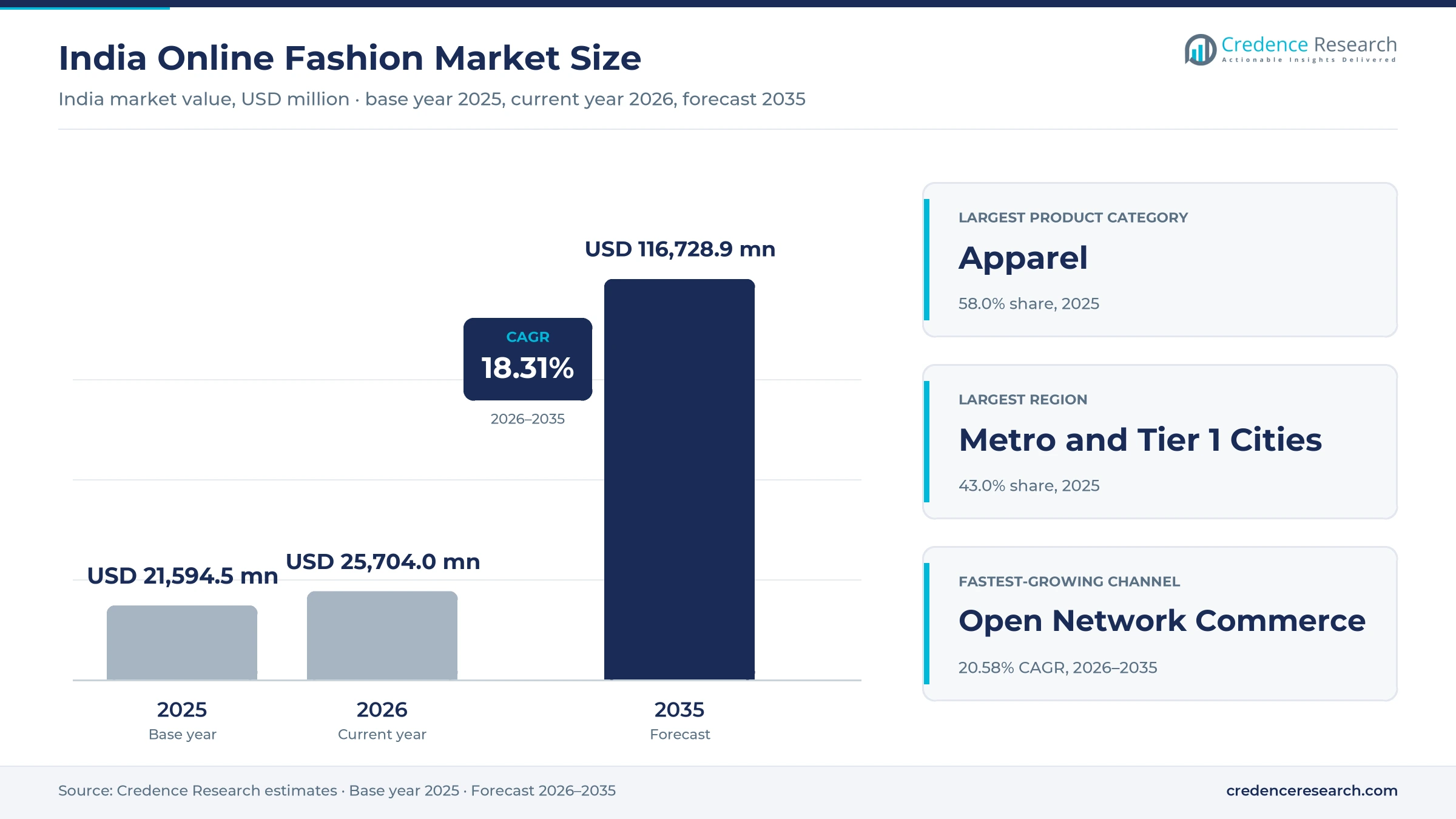 India Online Fashion Market Size, Share, Growth and Forecast, 2025-2035